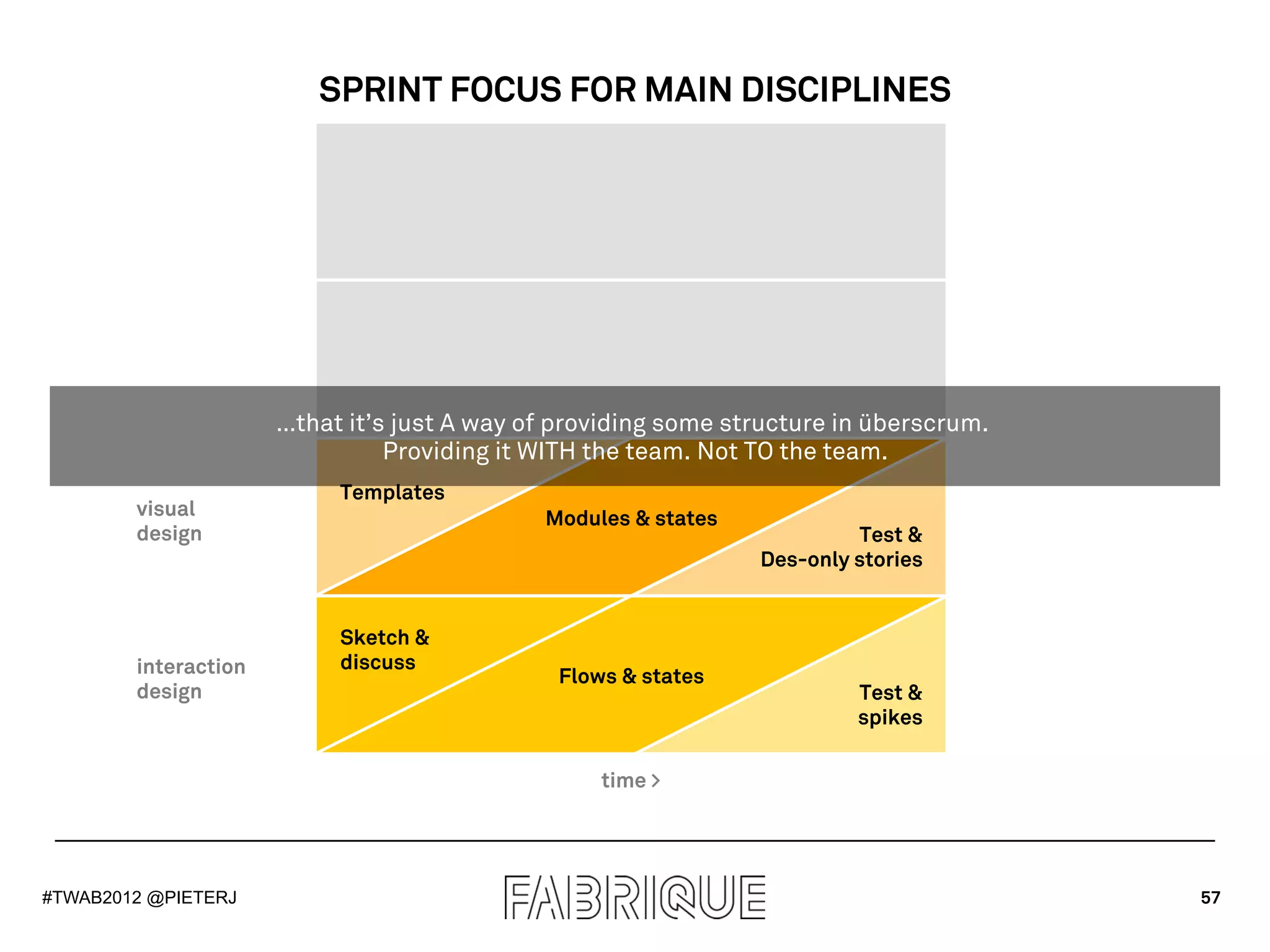 SPRINT FOCUS FOR MAIN DISCIPLINES




                      …that it’s just A way of providing some structure in überscrum.
                                Providing it WITH the team. Not TO the team.
                           Templates
        visual                               Modules & states
        design                                                           Test &
                                                                Des-only stories


                           Sketch &
        interaction        discuss
                                              Flows & states
        design                                                           Test &
                                                                         spikes

                                                  time >




#TWAB2012 @PIETERJ                                                                      57
 