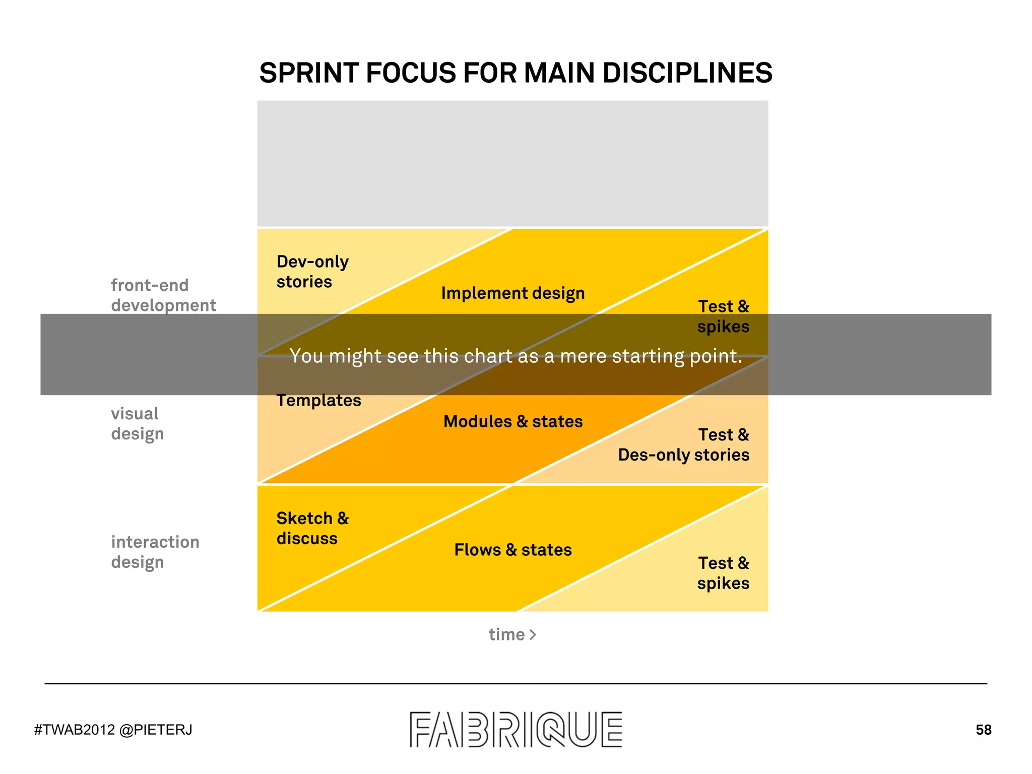 SPRINT FOCUS FOR MAIN DISCIPLINES




                       Dev-only
        front-end      stories
                                        Implement design
        development                                                  Test &
                                                                     spikes
                        You might see this chart as a mere starting point.

                       Templates
        visual                          Modules & states
        design                                                       Test &
                                                            Des-only stories


                       Sketch &
        interaction    discuss
                                          Flows & states
        design                                                       Test &
                                                                     spikes

                                              time >




#TWAB2012 @PIETERJ                                                             58
 