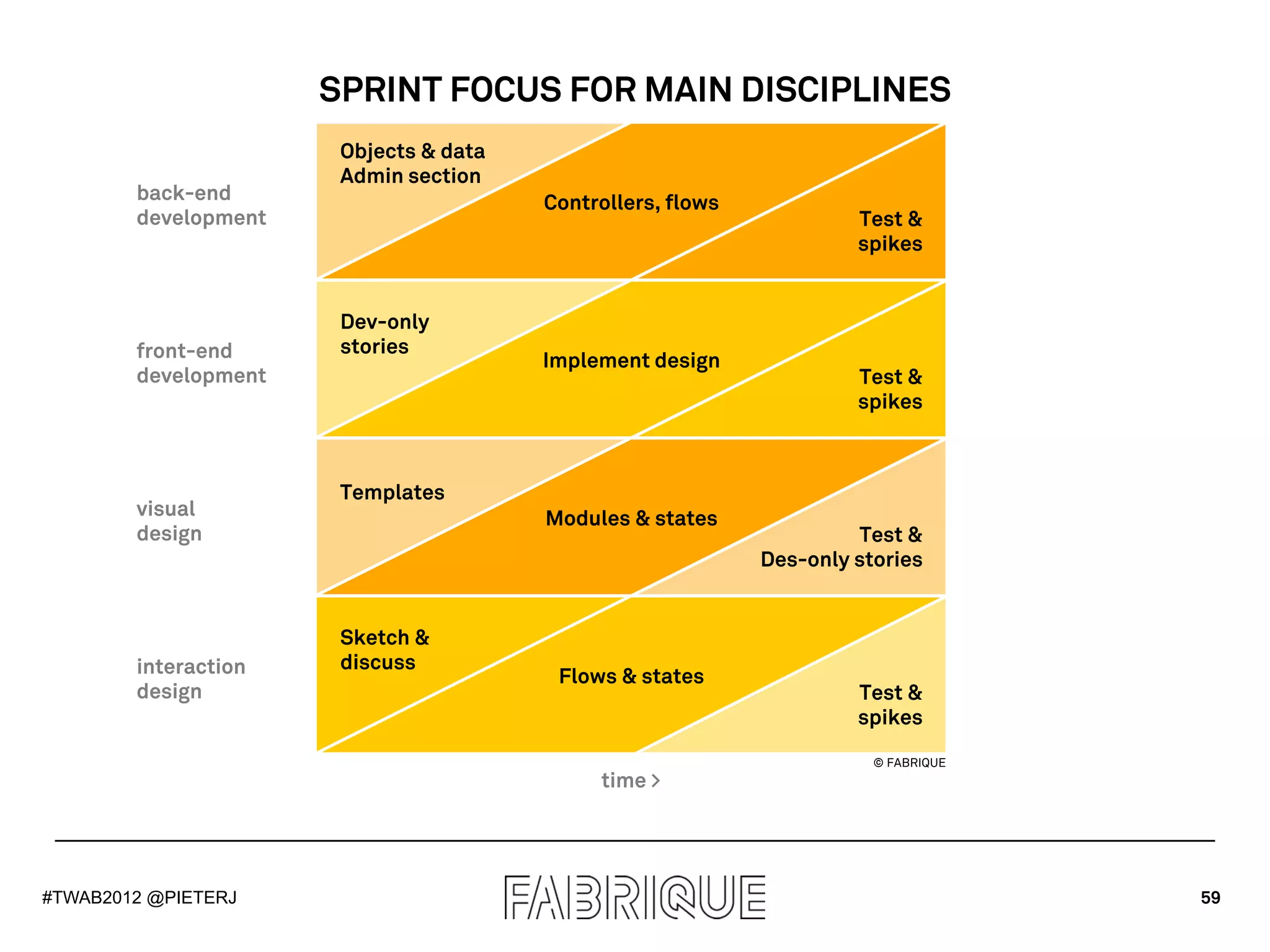 SPRINT FOCUS FOR MAIN DISCIPLINES
                       Objects & data
                       Admin section
        back-end                        Controllers, flows
        development                                                   Test &
                                                                      spikes


                       Dev-only
        front-end      stories
                                        Implement design
        development                                                   Test &
                                                                      spikes



                       Templates
        visual                          Modules & states
        design                                                        Test &
                                                             Des-only stories


                       Sketch &
        interaction    discuss
                                         Flows & states
        design                                                        Test &
                                                                      spikes

                                                                        © FABRIQUE
                                             time >




#TWAB2012 @PIETERJ                                                                   59
 