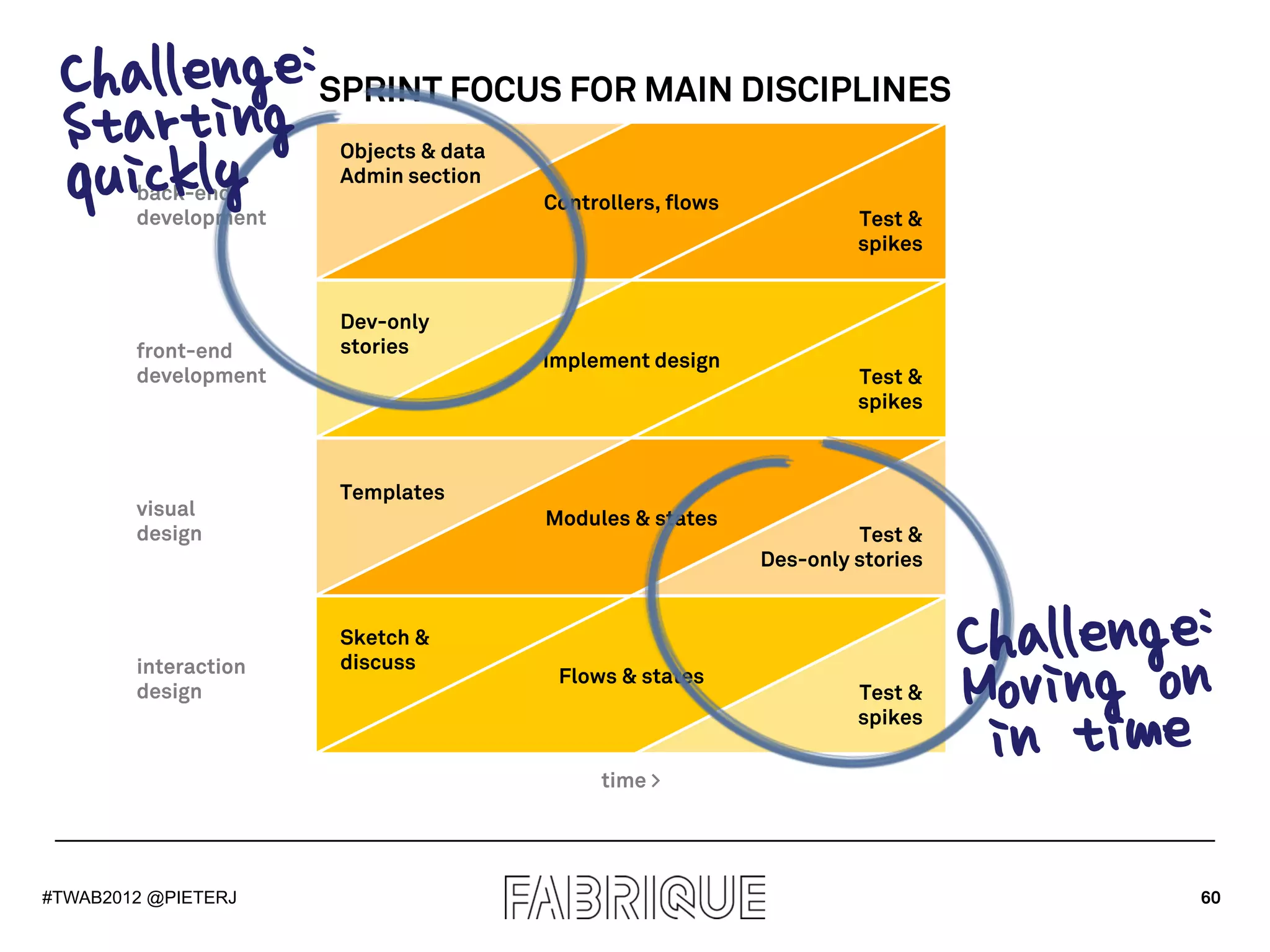 Challenng : SPRINT FOCUS FOR MAIN DISCIPLINES
        ge
 Starti
 quicklyback-end
        development
                      Objects & data
                      Admin section
                                       Controllers, flows
                                                                     Test &
                                                                     spikes


                      Dev-only
        front-end     stories
                                       Implement design
        development                                                  Test &
                                                                     spikes



                      Templates
        visual                         Modules & states
        design                                                       Test &
                                                            Des-only stories


                      Sketch &
                                                                               Challeg goe:
                                                                                     n
        interaction
        design
                      discuss
                                        Flows & states
                                                                     Test &    Movin men
                                            time >
                                                                     spikes
                                                                                in ti
#TWAB2012 @PIETERJ                                                                        60
 