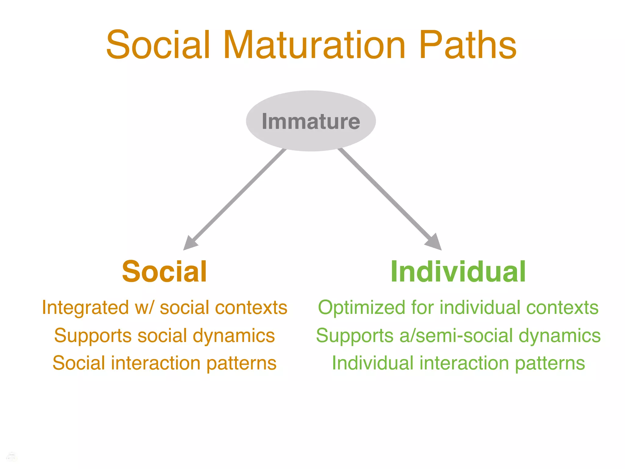 Social Maturation Paths
                         Immature




         Social                         Individual
Integrated w/ social contexts   Optimized for individual contexts
  Supports social dynamics      Supports a/semi-social dynamics
 Social interaction patterns     Individual interaction patterns
 