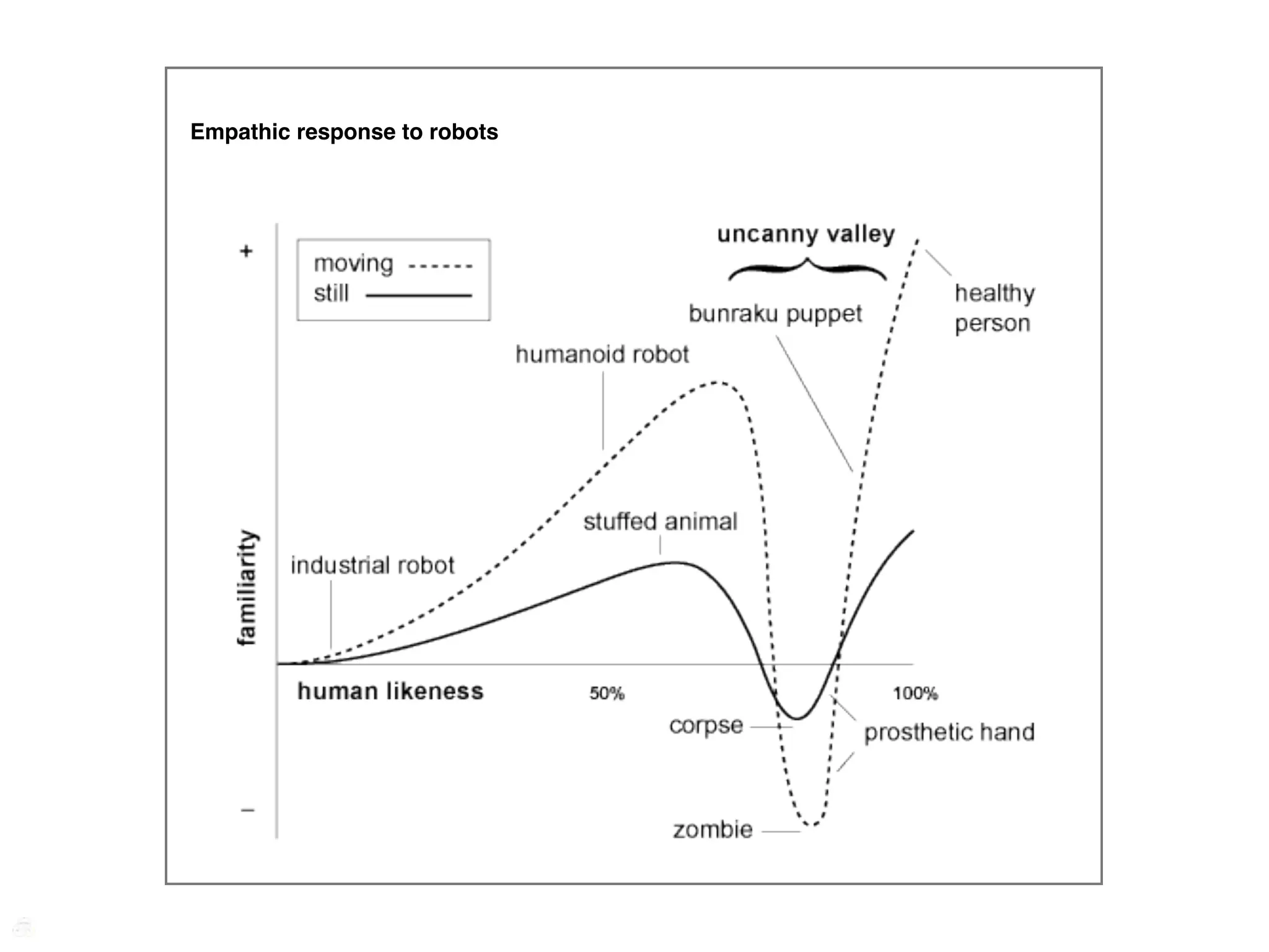Empathic response to robots
 