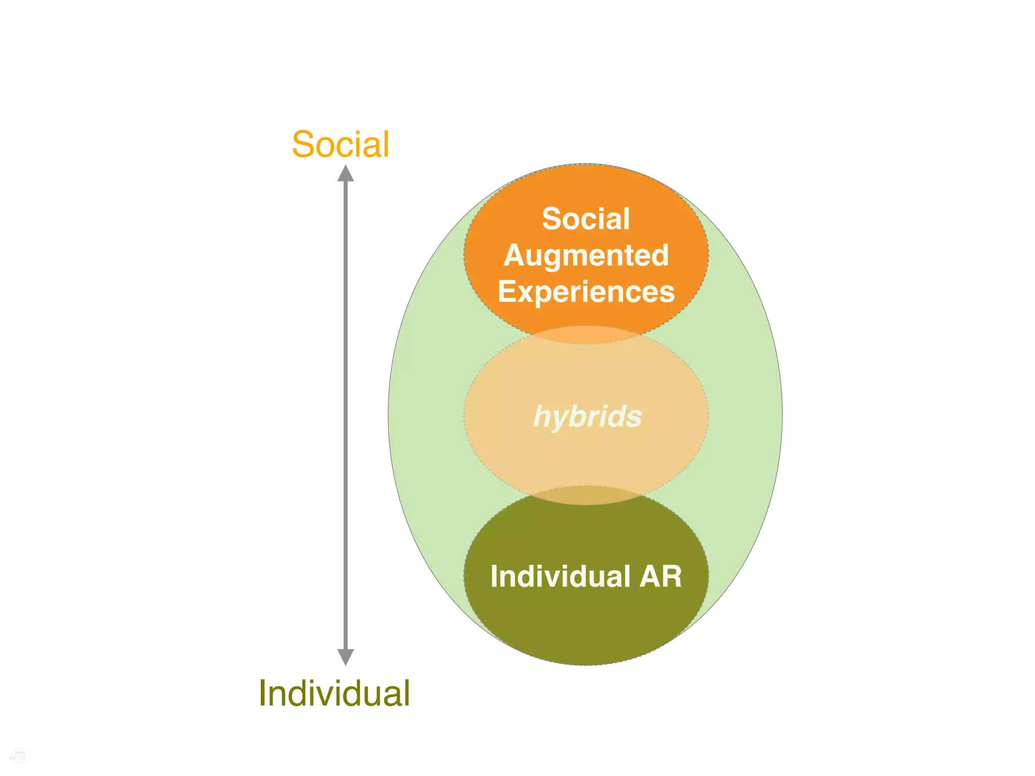 Social
               Social
             Augmented
             Experiences



               hybrids




             Individual AR


Individual
 