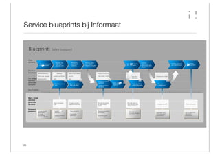 Support Blueprint Service Blueprints Presentation v1.1 | PDF