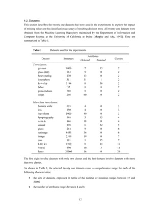 4.2. Datasets
This section describes the twenty one datasets that were used in the experiments to explore the impact
of missing values on the classification accuracy of resulting decision trees. All twenty one datasets were
obtained from the Machine Learning Repository maintained by the Department of Information and
Computer Science at the University of California at Irvine [Murphy and Aha, 1992]. They are
summarized in Table 1.


        Table 1             Datasets used for the experiments

                                                              Attributes
                  Dataset               Instances                                     Classes
                                                        Ordered       Nominal
        Two classes:
            german                        1000             7            13               2
            glass (G2)                    163              9            0                2
            heart-statlog                 270              13           0                2
            ionosphere                    351              31           1                2
            kr-vs-kp                      3196             0            36               2
            labor                          57              8            8                2
            pima-indians                  768              8            0                2
            sonar                         208              60           0                2

        More than two classes:
           balance scale                   625             4            0                3
           iris                            150             4            0                3
           waveform                        5000            40           0                3
           lymphography                    148             3            15               4
           vehicle                         846             18           0                4
           anneal                          898             6            32               5
           glass                           214             9            0                6
           satimage                        6435            36           0                6
           image                           2310            19           0                7
           zoo                             101             1            15               7
           LED 24                          1500            0            24               10
           vowel                           990             10           3                11
           letter                         20000            16           0                26

The first eight involve datasets with only two classes and the last thirteen involve datasets with more
than two classes.

As shown in Table 1, the selected twenty one datasets cover a comprehensive range for each of the
following characteristics:

         the size of datasets, expressed in terms of the number of instances ranges between 57 and
         20000
         the number of attributes ranges between 4 and 6



                                                      12
 