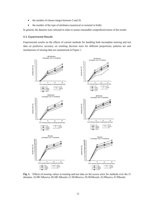 the number of classes ranges between 2 and 26
              the number of the type of attributes (numerical or nominal or both)
In general, the datasets were selected in order to assure reasonable comprehensiveness of the results.

4.3. Experimental Results

Experimental results on the effects of current methods for handling both incomplete training and test
data on predictive accuracy on resulting decision trees for different proportions, patterns are and
mechanisms of missing data are summarised in Figure 1.

                                                    M C A R univa
                                          ( aver ag ed o ver 2 1 d o mains)                                                            M C A R unif o
                           14                                                                                                ( aver ag ed o ver 2 1 d o mains)
                           13                                                                                    14
                           12                                                                                    13
                            11                                                                                   12
        excess error (%)




                           10                                                                                     11




                                                                                             excess error (%)
                            9                                                                                    10
                            8                                                                                     9
                             7                                                                                    8
                                                                                                                   7
                            6
                                                                                                                  6
                             5
                                                                                                                   5
                            4
                                                                                                                  4
                            3                                                                                     3
                            2                                                                                     2
                             1                                                                                     1
                            0                                                                                     0
                                     0             15           30                 50                                    0                  15              30           50
                                    % o f missing values in training and test sets                                      % o f missing values in training and test sets
                                                                                                                                             LD                        DTSI
                                                 LD                          DTSI                                                            EM SI                     M M SI
                                                 EM SI                       M M SI                                                          EM M I                    FC
                                                 EM M I                      FC                                                              SVS
                                                 SVS


                                                    M A R univa
                                                                                                                                                M A R unif o
                                         ( aver ag ed o ver 2 1 d o mains)
                                                                                                                                     ( aver ag ed o ver 2 1 d o mains)
                            18
                            17                                                                                   18
                            16                                                                                   17
                            15                                                                                   16
                            14                                                                                   15
                                                                                                                 14
        excess error (%)




                                                                                             excess error (%)




                            13
                            12                                                                                   13
                                                                                                                 12
                             11                                                                                   11
                            10                                                                                   10
                             9                                                                                    9
                             8                                                                                    8
                              7                                                                                    7
                             6                                                                                    6
                              5                                                                                    5
                             4                                                                                    4
                             3                                                                                    3
                             2                                                                                    2
                              1                                                                                    1
                             0                                                                                    0
                                     0             15           30              50                                           0                   15              30             50
                                    % o f missing values in training and test sets                                      % o f missing values in training and test sets

                                                 LD                      DTSI                                                                    LD                       DTSI
                                                 EM SI                   M M SI                                                                  EM SI                    M M SI
                                                 EM M I                  FC                                                                      EM M I                   FC
                                                 SVS                                                                                             SVS




                                                     IM univa
                                         ( aver ag ed o ver 2 1 d o mains)                                                                       I M uni f o
                                                                                                                                     ( aver ag ed o ver 2 1 d o mai ns)
                           24
                           23                                                                                     24
                           22                                                                                     23
                           21                                                                                     22
                           20                                                                                     21
                           19                                                                                     20
                           18                                                                                     19
        excess error (%)




                            17                                                                                    18
                                                                                              excess error (%)




                           16                                                                                      17
                            15                                                                                    16
                           14                                                                                      15
                           13                                                                                     14
                           12                                                                                     13
                            11                                                                                    12
                           10                                                                                      11
                             9                                                                                    10
                             8                                                                                     9
                             7                                                                                     8
                             6                                                                                      7
                             5                                                                                     6
                             4                                                                                      5
                             3                                                                                     4
                             2                                                                                     3
                             1                                                                                     2
                             0                                                                                      1
                                                                                                                   0
                                    0             15          30              50                                                 0                    15          30                 50
                                  % o f missing values in training and test sets                                         % o f missing values in training and test sets
                                               LD                    DTSI                                                                              LD                       DTSI
                                               EM SI                 M M SI                                                                            EM SI                    M M SI
                                               EM M I                FC                                                                                EM M I                   FC
                                               SVS                                                                                                     SVS



Fig. 1. Effects of missing values in training and test data on the excess error for methods over the 21
domains. A) MCARuniva, B) MCARunifo, C) MARuniva, D) MARunifo, E) IMuniva, F) IMunifo




                                                                                        13
 