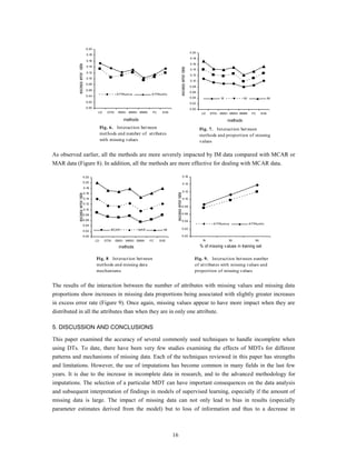 0.20
                                                                                                                       0.20
                               0.18
                                                                                                                       0.18
                               0.16
                                                                                                                       0.16




           excess error rate
                               0.14




                                                                                                   excess error rate
                                                                                                                       0.14
                               0.12
                                                                                                                       0.12
                               0.10
                                                                                                                       0.10
                               0.08
                                                                                                                       0.08
                               0.06
                                                                                                                       0.06
                                                     ATTRuniva             ATTRunif o
                               0.04
                                                                                                                       0.04                15             30                  50
                               0.02                                                                                    0.02
                               0.00                                                                                    0.00
                                       LD     DTSI    EMSI    MMSI EMMI    FC    SVS                                           LD   DTSI   EMSI MMSI EMMI        FC     SVS

                                                            methods                                                                             methods
                                           Fig. 6. Interaction between                                                        Fig. 7. Interaction between
                                           methods and number of atributes                                                    methods and proportion of missing
                                           with missing values                                                                values


As observed earlier, all the methods are more severely impacted by IM data compared with MCAR or
MAR data (Figure 8). In addition, all the methods are more effective for dealing with MCAR data.

                          0.22                                                                               0.16

                          0.20
                                                                                                             0.14
                           0.18
                                                                                                             0.12
                                                                                         excess error rate

                           0.16
           excess error rate




                           0.14                                                                              0.10
                           0.12
                                                                                                         0.08
                           0.10
                          0.08                                                                           0.06

                          0.06                                                                           0.04
                                                                                                                                      ATTRuniva                ATTRunif o
                          0.04
                                                MCAR               MAR            IM                     0.02
                          0.02
                          0.00                                                                           0.00
                                      LD     DTSI    EMSI    MMSI EMMI    FC    SVS                                            15               30                 50

                                                      methods                                                                 % of missing v alues in training set

                                      Fig. 8 Interaction between                                                          Fig. 9. Interaction between number
                                      methods and missing data                                                            of attributes with missing values and
                                      mechanisms                                                                          proportion of missing values


The results of the interaction between the number of attributes with missing values and missing data
proportions show increases in missing data proportions being associated with slightly greater increases
in excess error rate (Figure 9). Once again, missing values appear to have more impact when they are
distributed in all the attributes than when they are in only one attribute.

5. DISCUSSION AND CONCLUSIONS

This paper examined the accuracy of several commonly used techniques to handle incomplete when
using DTs. To date, there have been very few studies examining the effects of MDTs for different
patterns and mechanisms of missing data. Each of the techniques reviewed in this paper has strengths
and limitations. However, the use of imputations has become common in many fields in the last few
years. It is due to the increase in incomplete data in research, and to the advanced methodology for
imputations. The selection of a particular MDT can have important consequences on the data analysis
and subsequent interpretation of findings in models of supervised learning, especially if the amount of
missing data is large. The impact of missing data can not only lead to bias in results (especially
parameter estimates derived from the model) but to loss of information and thus to a decrease in



                                                                                        16
 