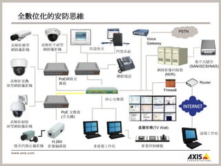 Router既有的類比攝影機全數位化的安防思維PSTNVoice Gateway高解析半球型網路攝影機高解析槍型網路攝影機防盜保全門禁系統集中式儲存(SAN/iSCSI/NAS)網路影像伺服器(NVR)網路電話PoE網路交換器高解析室內球型網路攝影機Firewall核心交換器PoE 交換器(含光纖)高解析耐候球型網路攝影機虛擬矩陣(TVWall)遠端工作站H.264影像編碼器專業控制鍵盤多螢幕工作站