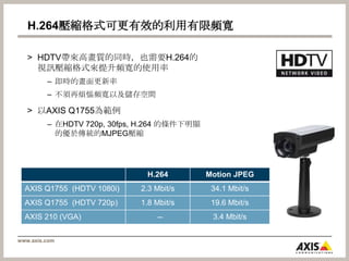 H.264壓縮格式可更有效的利用有限頻寬HDTV帶來高畫質的同時，也需要H.264的視訊壓縮格式來提升頻寬的使用率即時的畫面更新率不須再煩惱頻寬以及儲存空間以AXIS Q1755為範例在HDTV 720p, 30fps, H.264 的條件下明顯的優於傳統的MJPEG壓縮