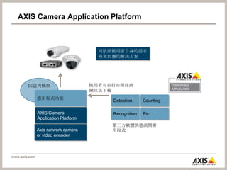 解決方案 – P-Iris (由AXIS與KOWA共同訂定)P-Iris control Improves performance by using the central part of the lensCamera softwarePrecise automatic control of iris position, exposure time and gain/amplificationP-Iris lens with a stepper motor forexact positioning