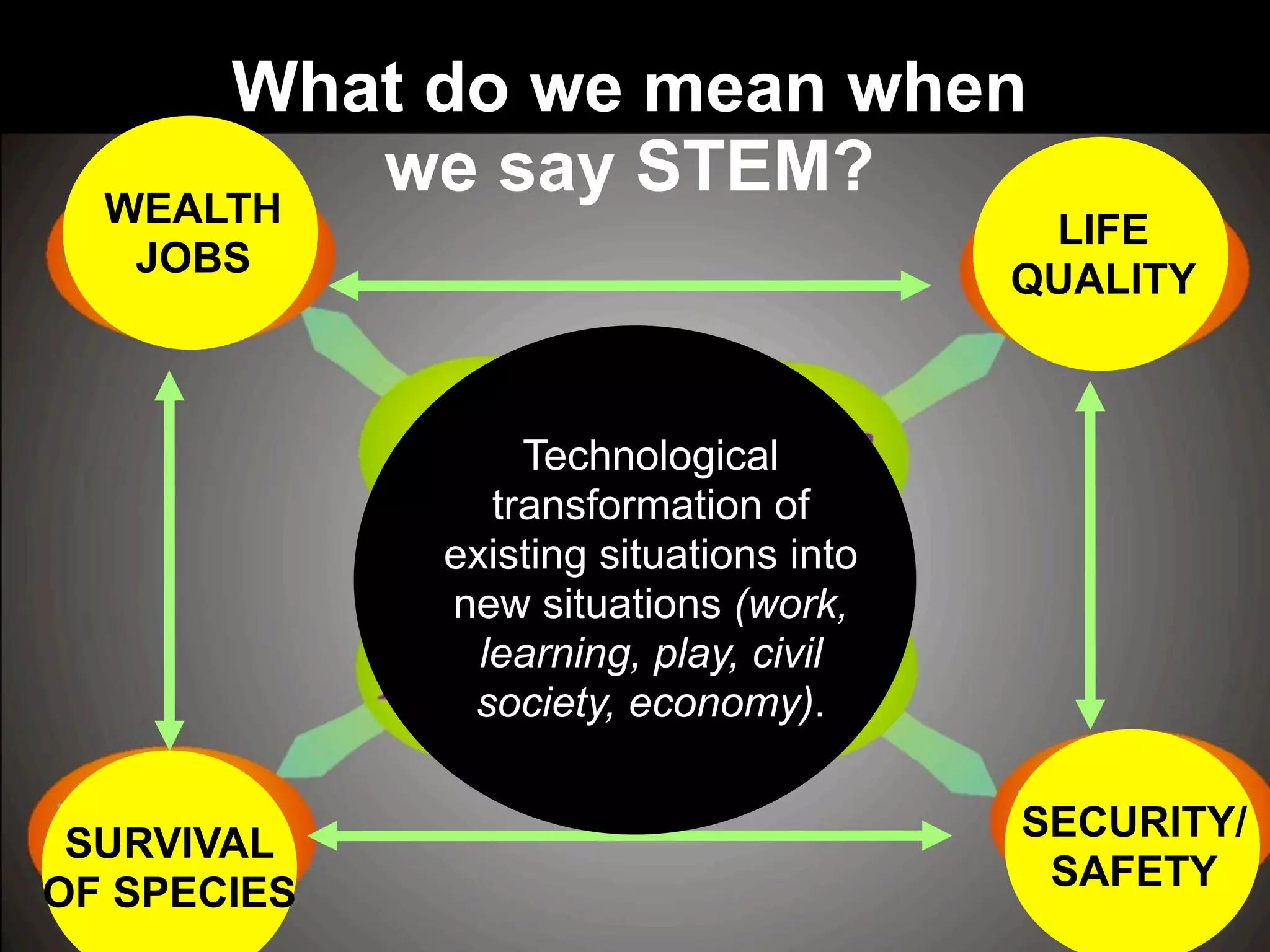 SURVIVAL
OF SPECIES
SECURITY/
SAFETY
LIFE
QUALITY
WEALTH
JOBS
Technological
transformation of
existing situations into
new situations (work,
learning, play, civil
society, economy).
What do we mean when
we say STEM?
 