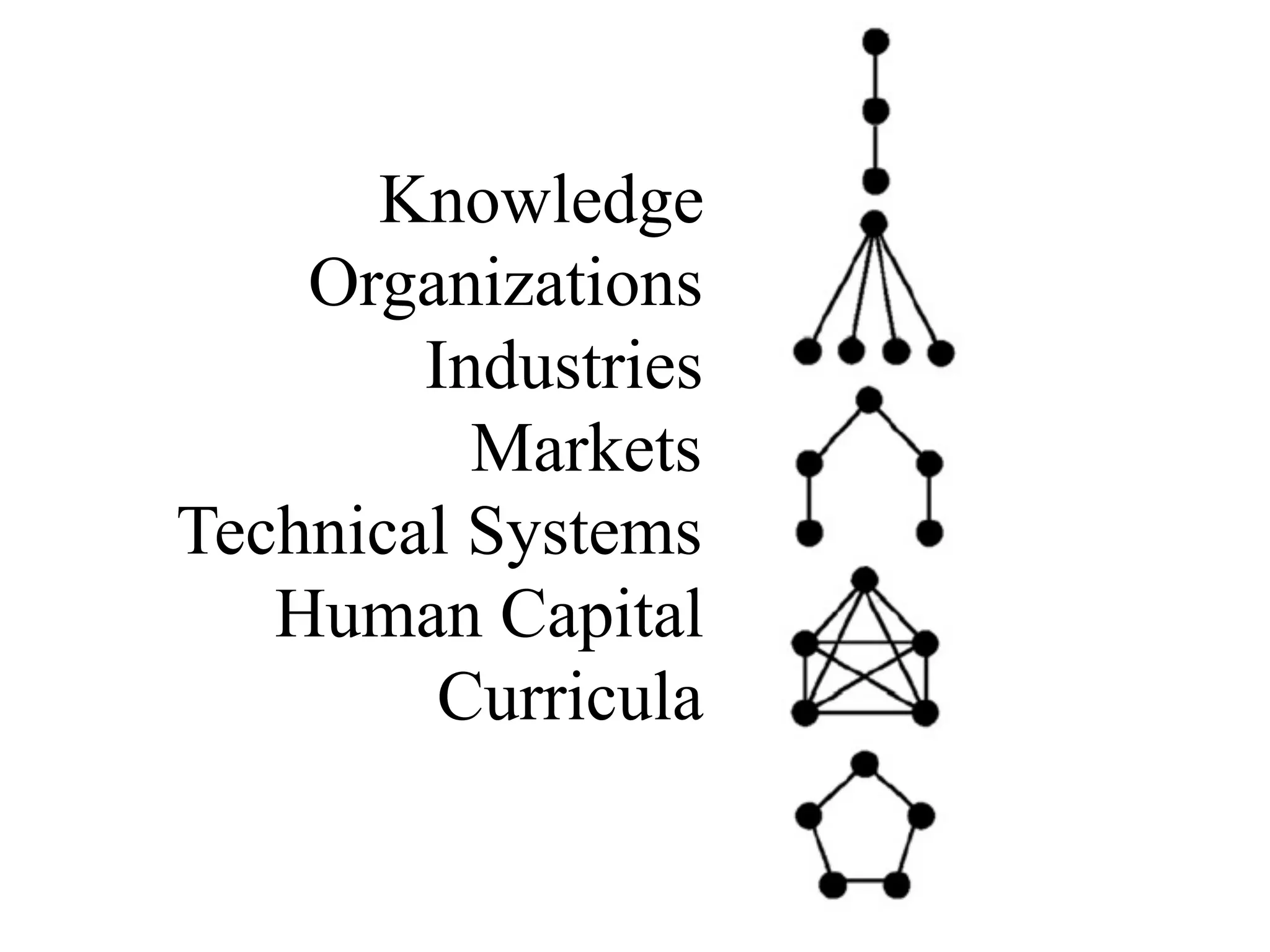 Knowledge
Organizations
Industries
Markets
Technical Systems
Human Capital
Curricula
 