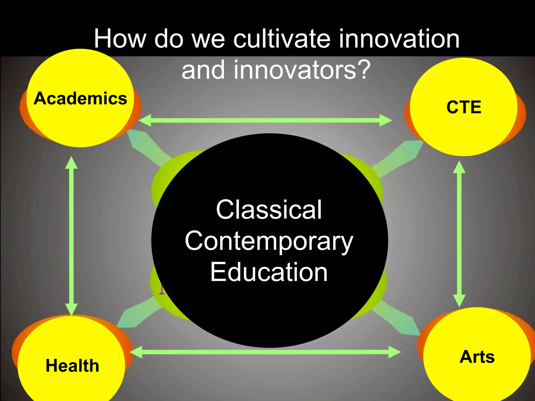Health
Arts
CTE
Academics
Classical
Contemporary
Education
How do we cultivate innovation
and innovators?
 