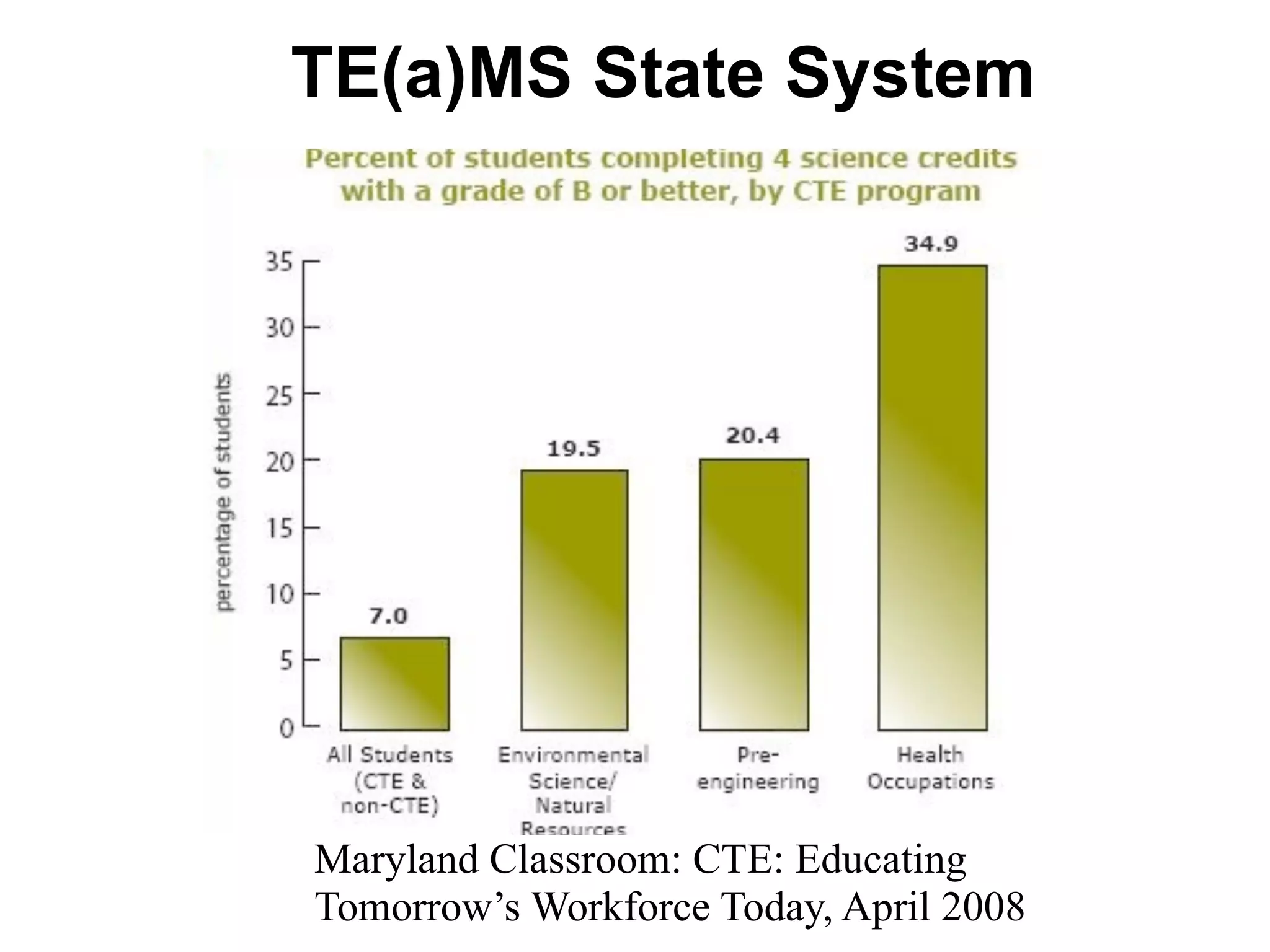 Maryland Classroom: CTE: Educating
Tomorrow’s Workforce Today, April 2008
TE(a)MS State System
 