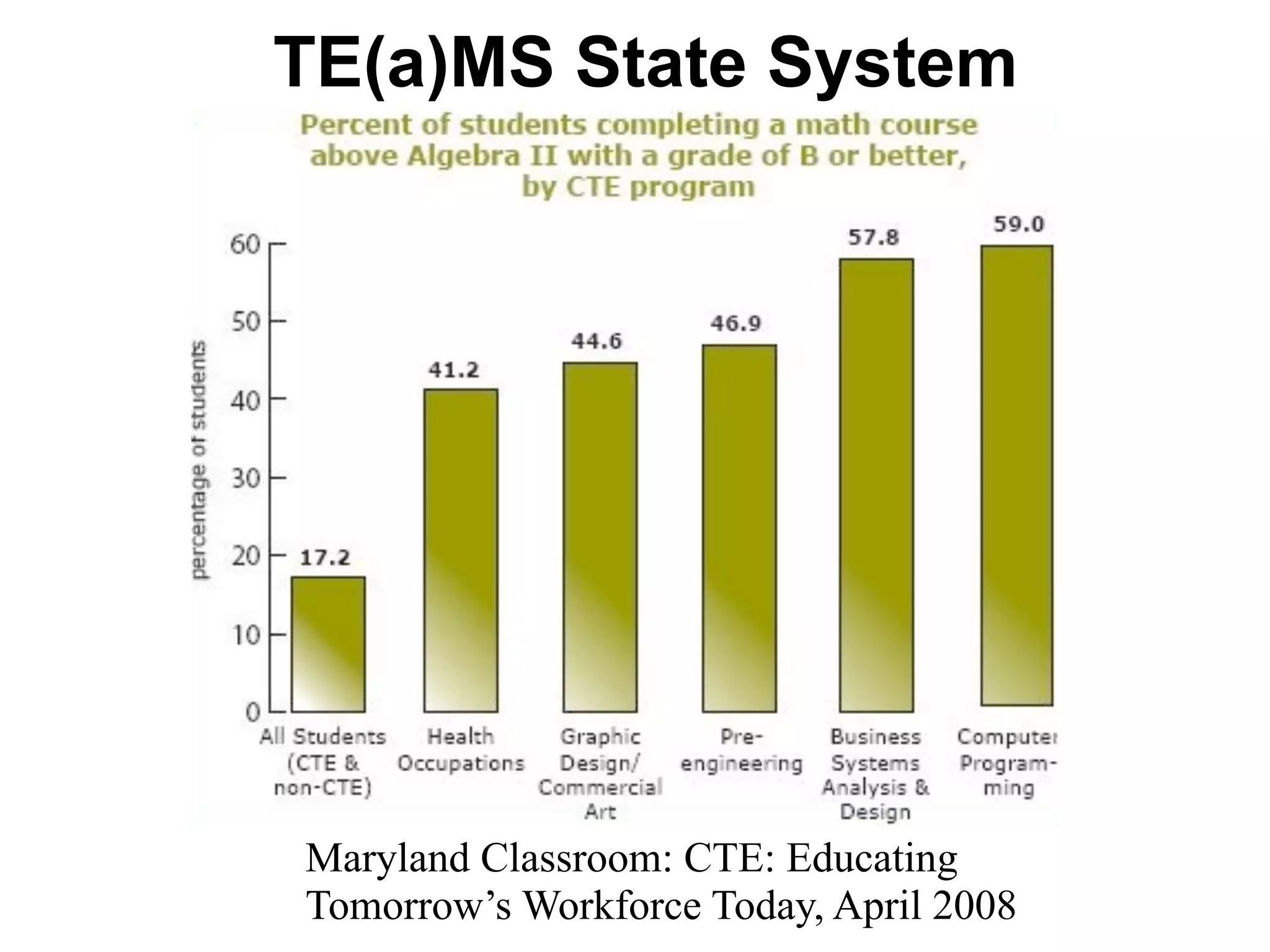 TE(a)MS State System
Maryland Classroom: CTE: Educating
Tomorrow’s Workforce Today, April 2008
 