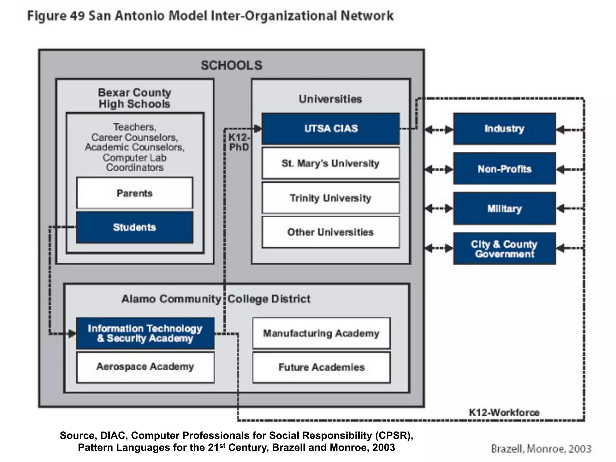 Source, DIAC, Computer Professionals for Social Responsibility (CPSR),
Pattern Languages for the 21st Century, Brazell and Monroe, 2003
 