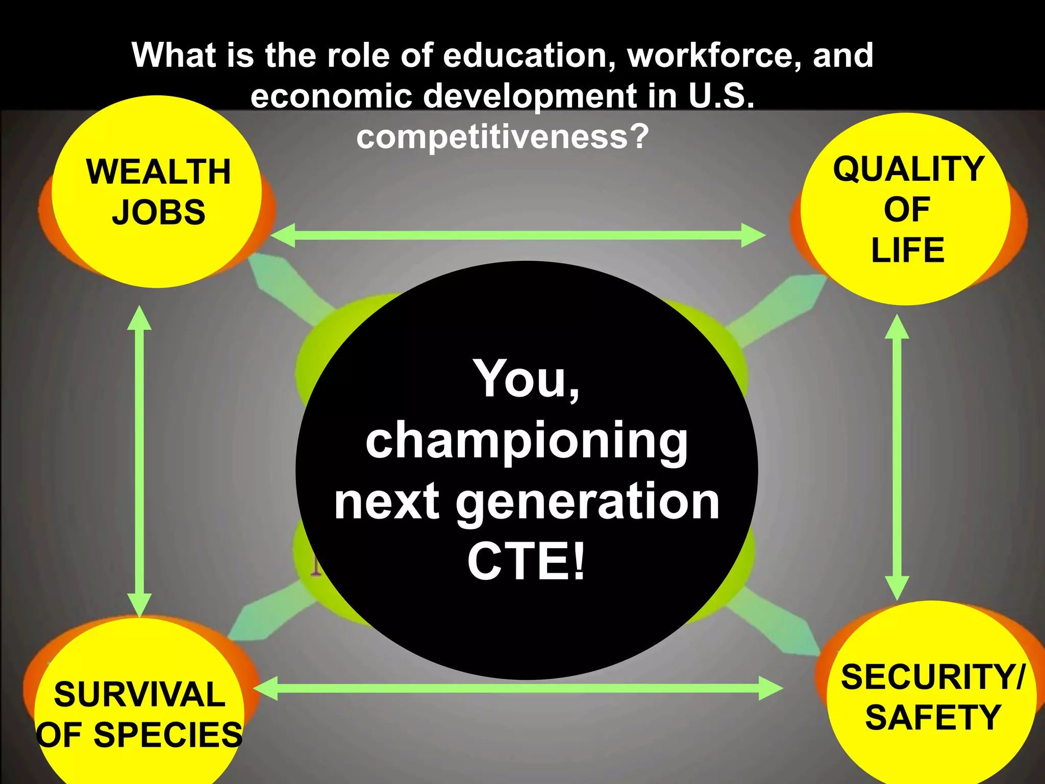SURVIVAL
OF SPECIES
SECURITY/
SAFETY
QUALITY
OF
LIFE
WEALTH
JOBS
You,
championing
next generation
CTE!
What is the role of education, workforce, and
economic development in U.S.
competitiveness?
 