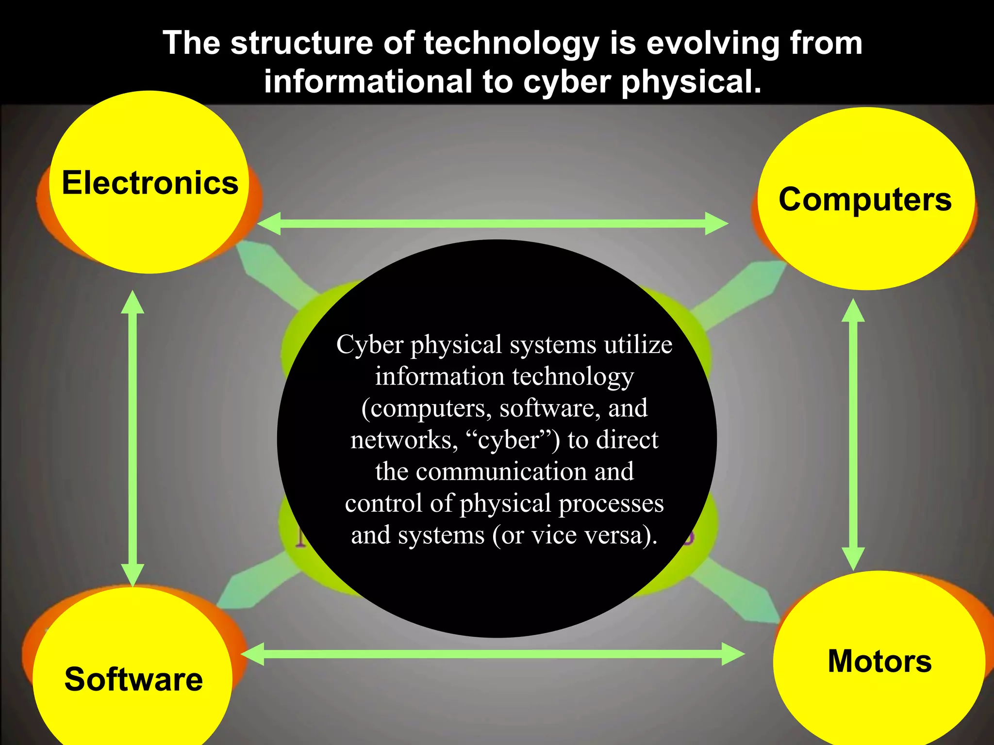 Software
Motors
Computers
Electronics
Cyber physical systems utilize
information technology
(computers, software, and
networks, “cyber”) to direct
the communication and
control of physical processes
and systems (or vice versa).
The structure of technology is evolving from
informational to cyber physical.
 