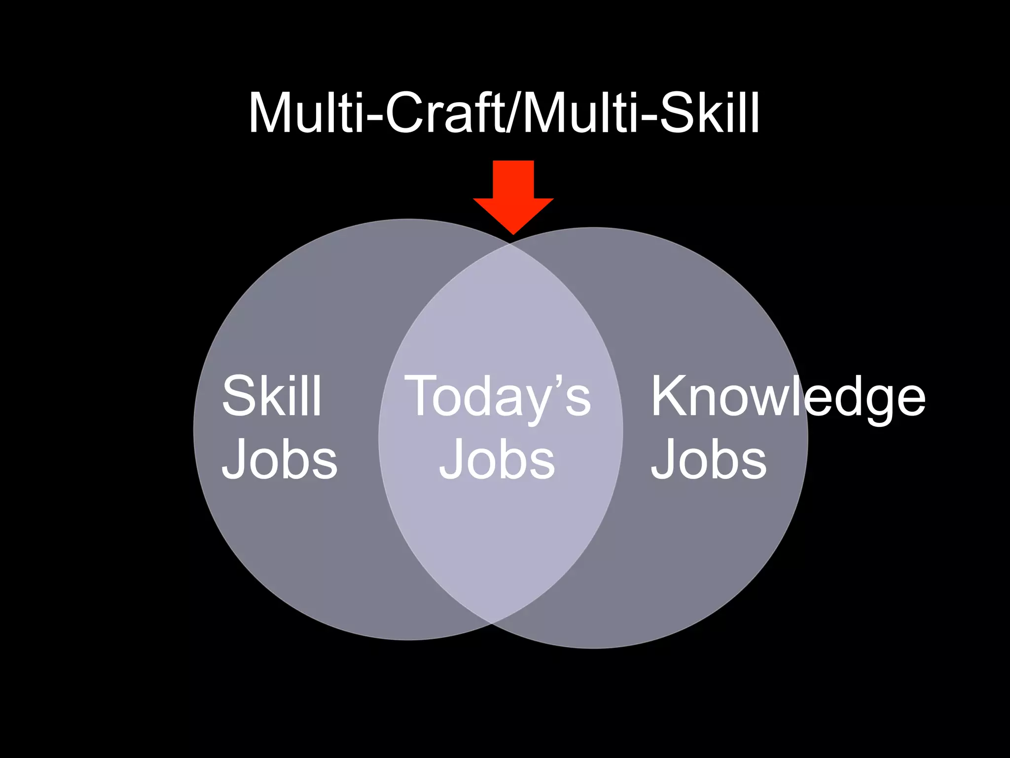 Multi-Craft/Multi-Skill
Knowledge
Jobs
Skill
Jobs
Today’s
Jobs
 