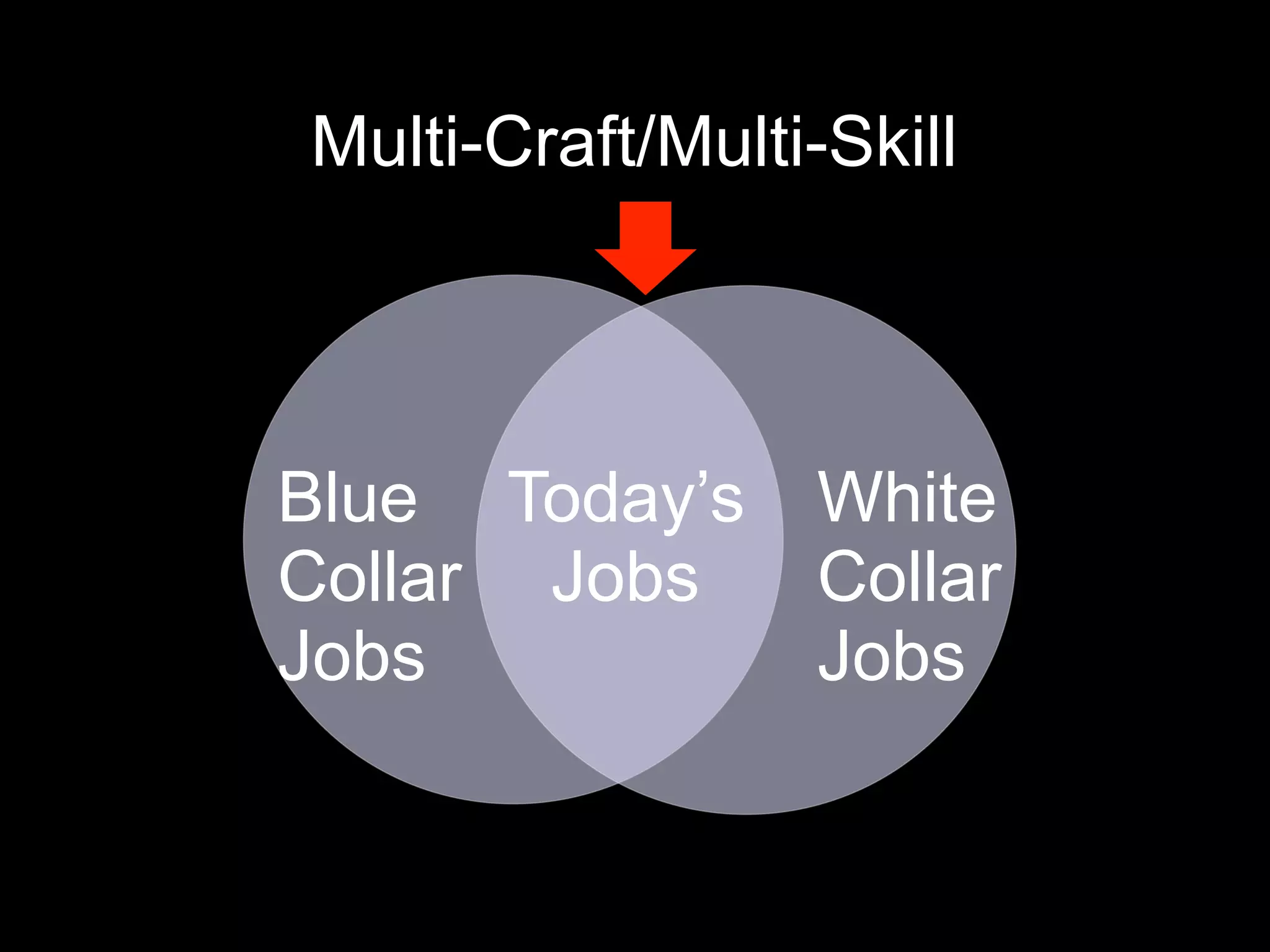 Multi-Craft/Multi-Skill
White
Collar
Jobs
Blue
Collar
Jobs
Today’s
Jobs
 
