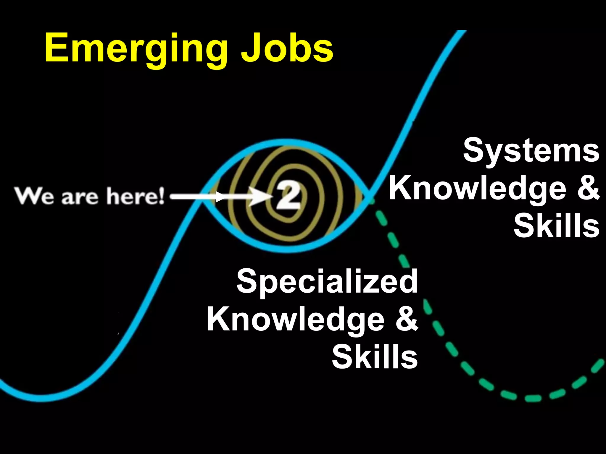 Specialized
Knowledge &
Skills
Systems
Knowledge &
Skills
Emerging Jobs
 
