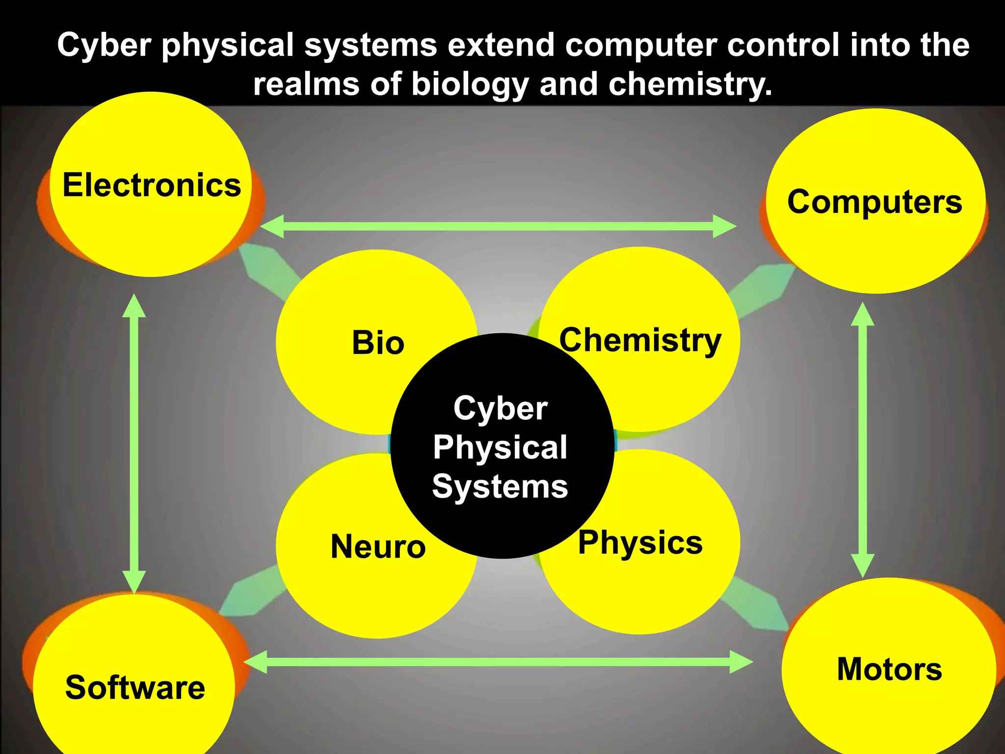 Software
Motors
Computers
Electronics
Cyber physical systems extend computer control into the
realms of biology and chemistry.
Bio Chemistry
Neuro Physics
Cyber
Physical
Systems
 