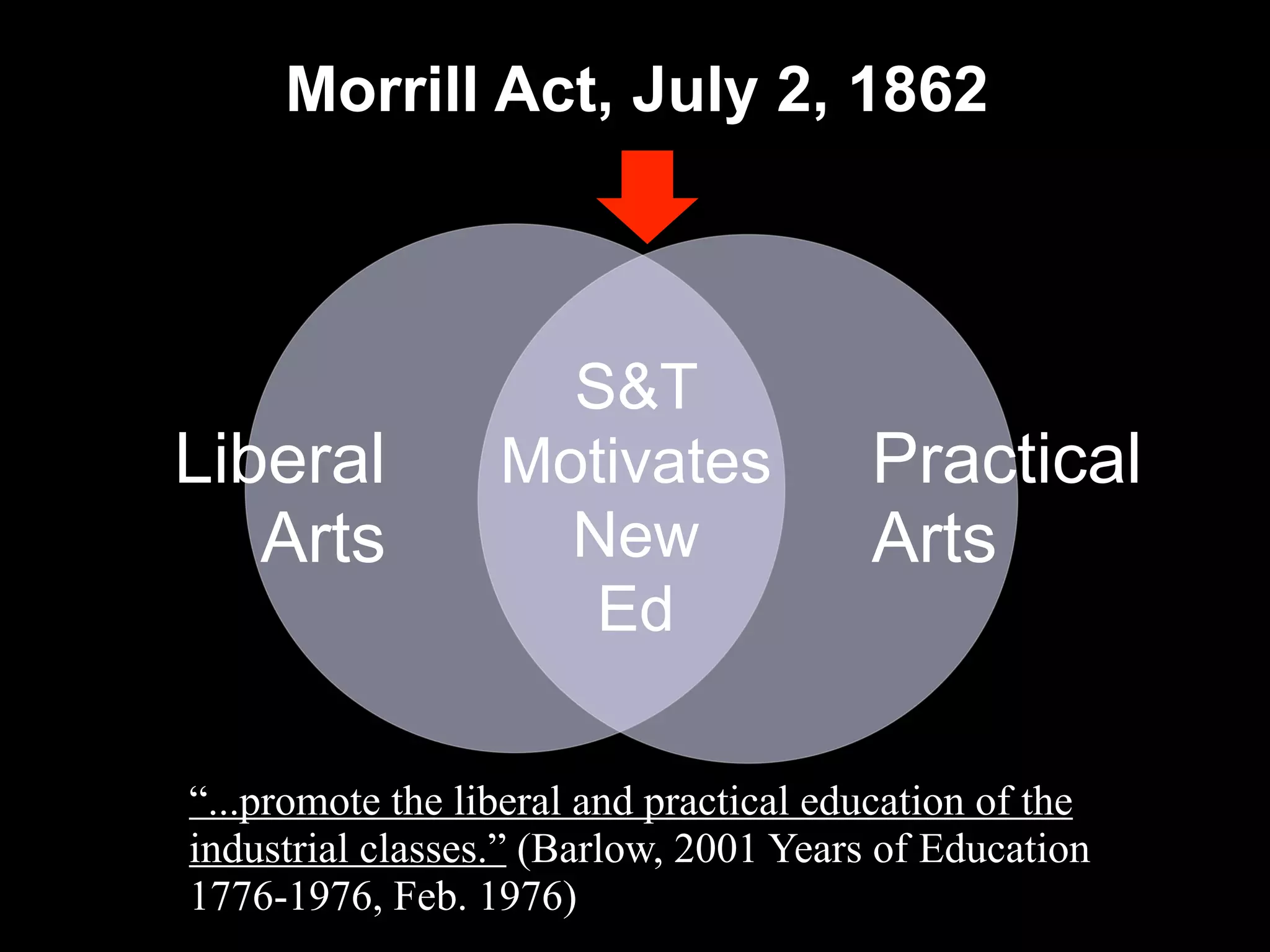 Morrill Act, July 2, 1862
Practical
Arts
Liberal
Arts
S&T
Motivates
New
Ed
“...promote the liberal and practical education of the
industrial classes.” (Barlow, 2001 Years of Education
1776-1976, Feb. 1976)
 