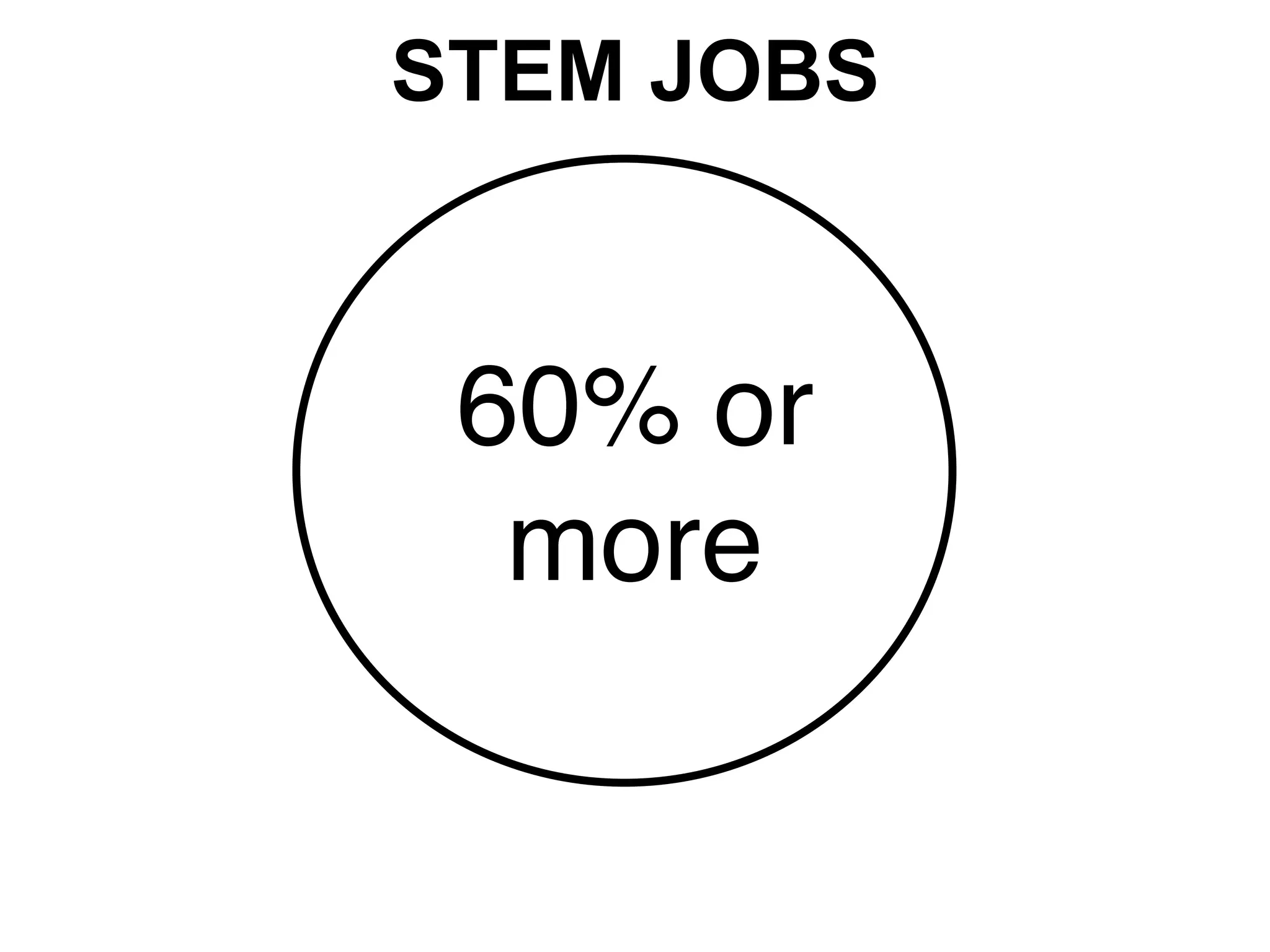 STEM JOBS
60% or
more
 