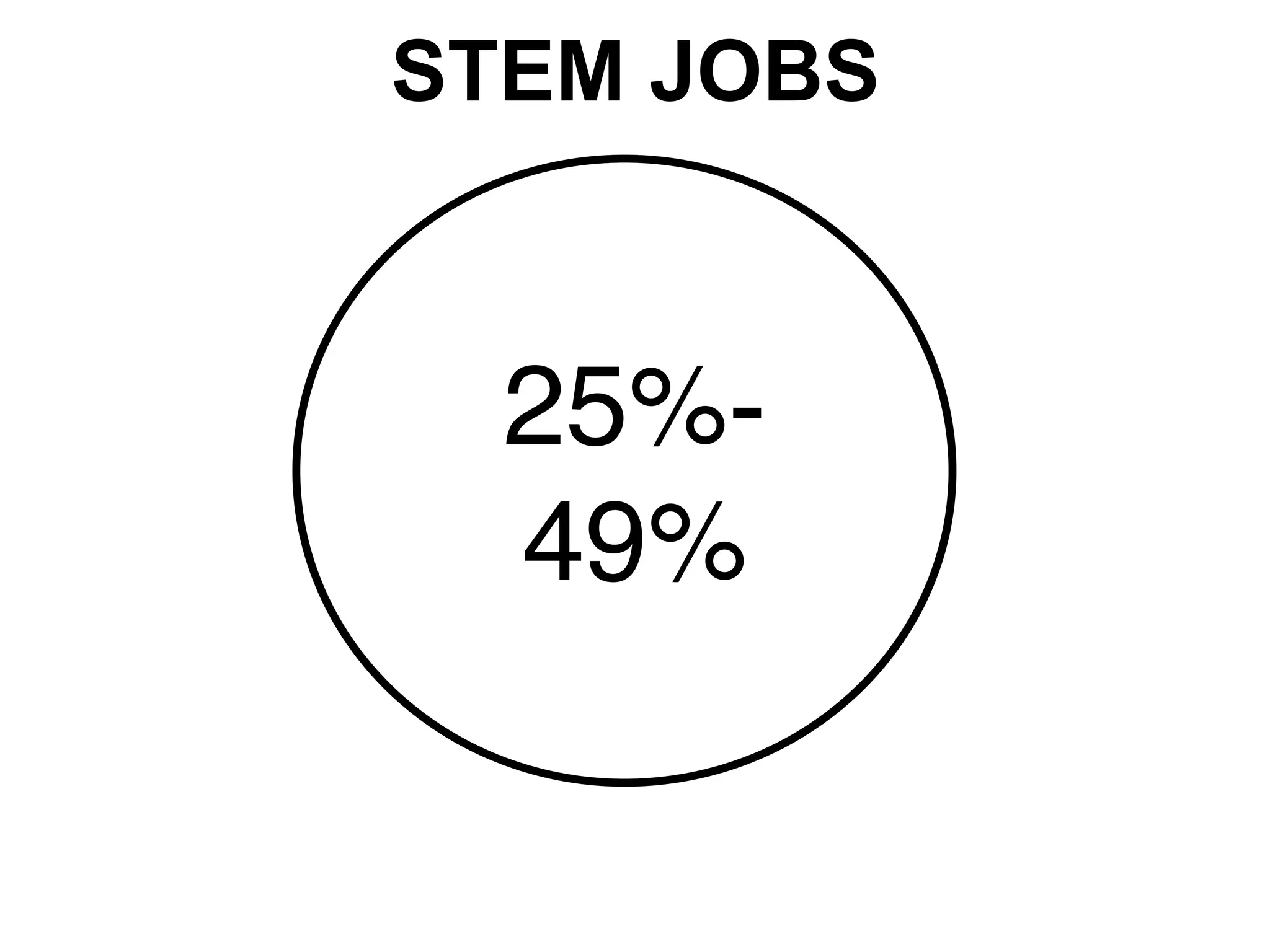 STEM JOBS
25%-
49%
 
