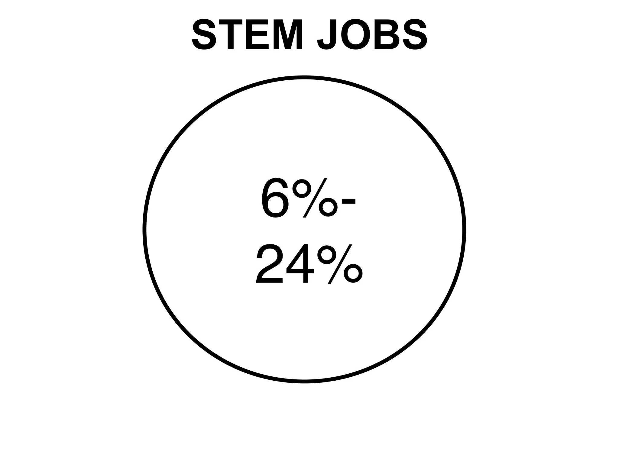 STEM JOBS
6%-
24%
 