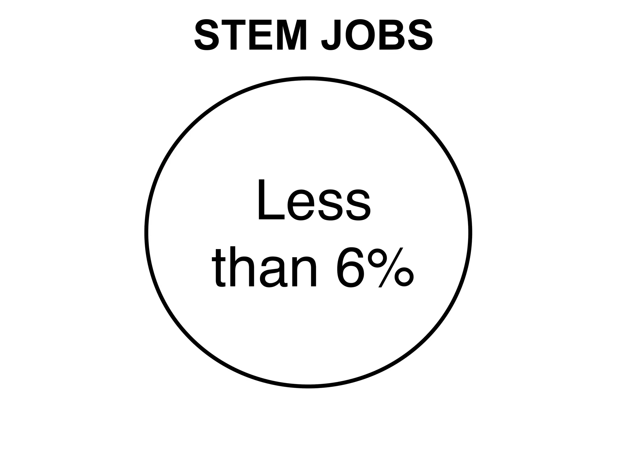 STEM JOBS
Less
than 6%
 