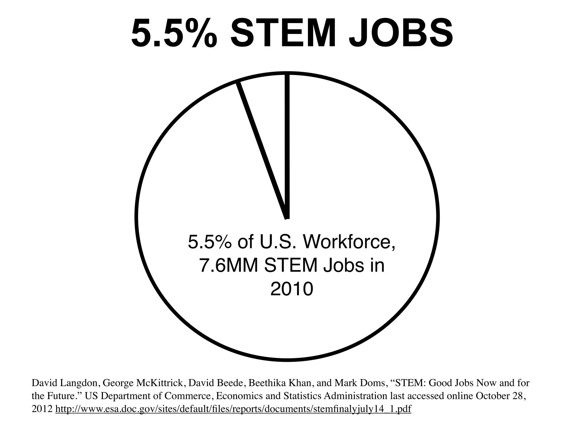5.5% STEM JOBS
5.5% of U.S. Workforce,
7.6MM STEM Jobs in
2010
David Langdon, George McKittrick, David Beede, Beethika Khan, and Mark Doms, “STEM: Good Jobs Now and for
the Future.” US Department of Commerce, Economics and Statistics Administration last accessed online October 28,
2012 http://www.esa.doc.gov/sites/default/ﬁles/reports/documents/stemﬁnalyjuly14_1.pdf
 