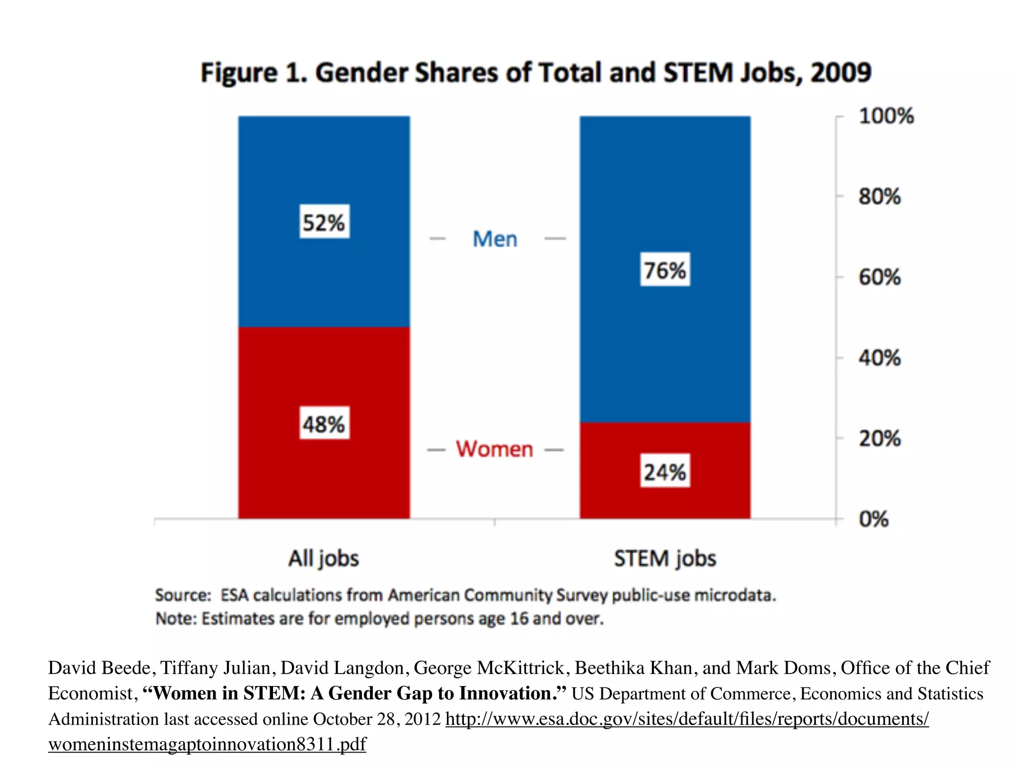 David Beede, Tiffany Julian, David Langdon, George McKittrick, Beethika Khan, and Mark Doms, Ofﬁce of the Chief
Economist, “Women in STEM: A Gender Gap to Innovation.” US Department of Commerce, Economics and Statistics
Administration last accessed online October 28, 2012 http://www.esa.doc.gov/sites/default/ﬁles/reports/documents/
womeninstemagaptoinnovation8311.pdf
 
