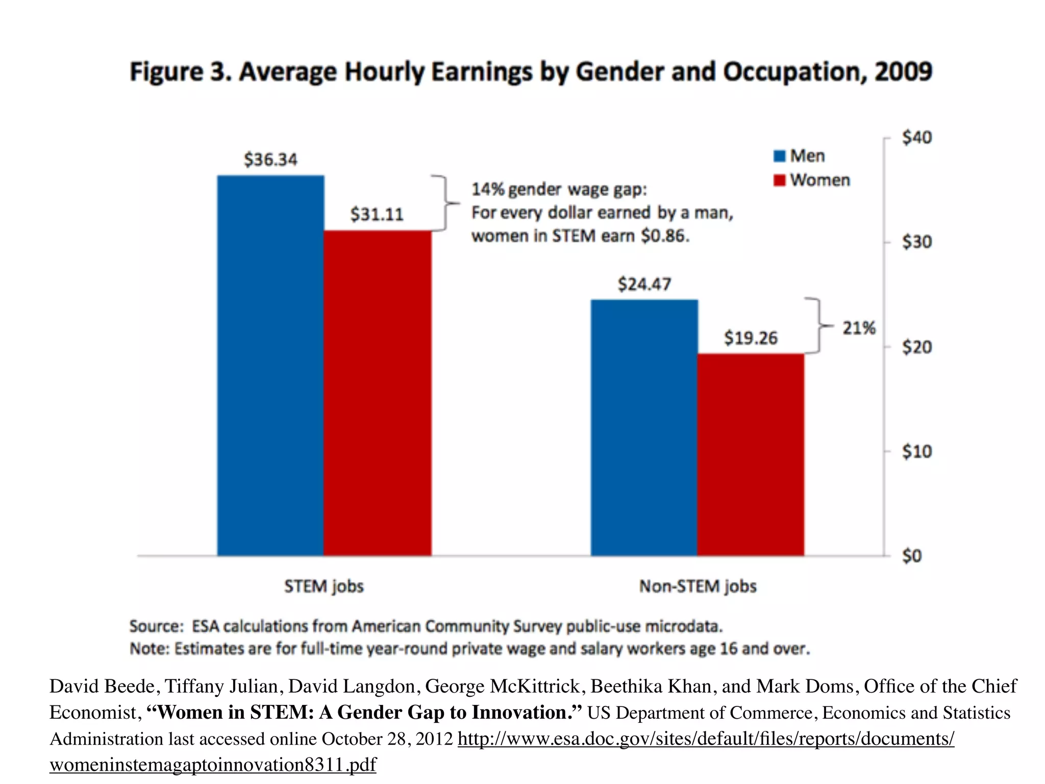 David Beede, Tiffany Julian, David Langdon, George McKittrick, Beethika Khan, and Mark Doms, Ofﬁce of the Chief
Economist, “Women in STEM: A Gender Gap to Innovation.” US Department of Commerce, Economics and Statistics
Administration last accessed online October 28, 2012 http://www.esa.doc.gov/sites/default/ﬁles/reports/documents/
womeninstemagaptoinnovation8311.pdf
 