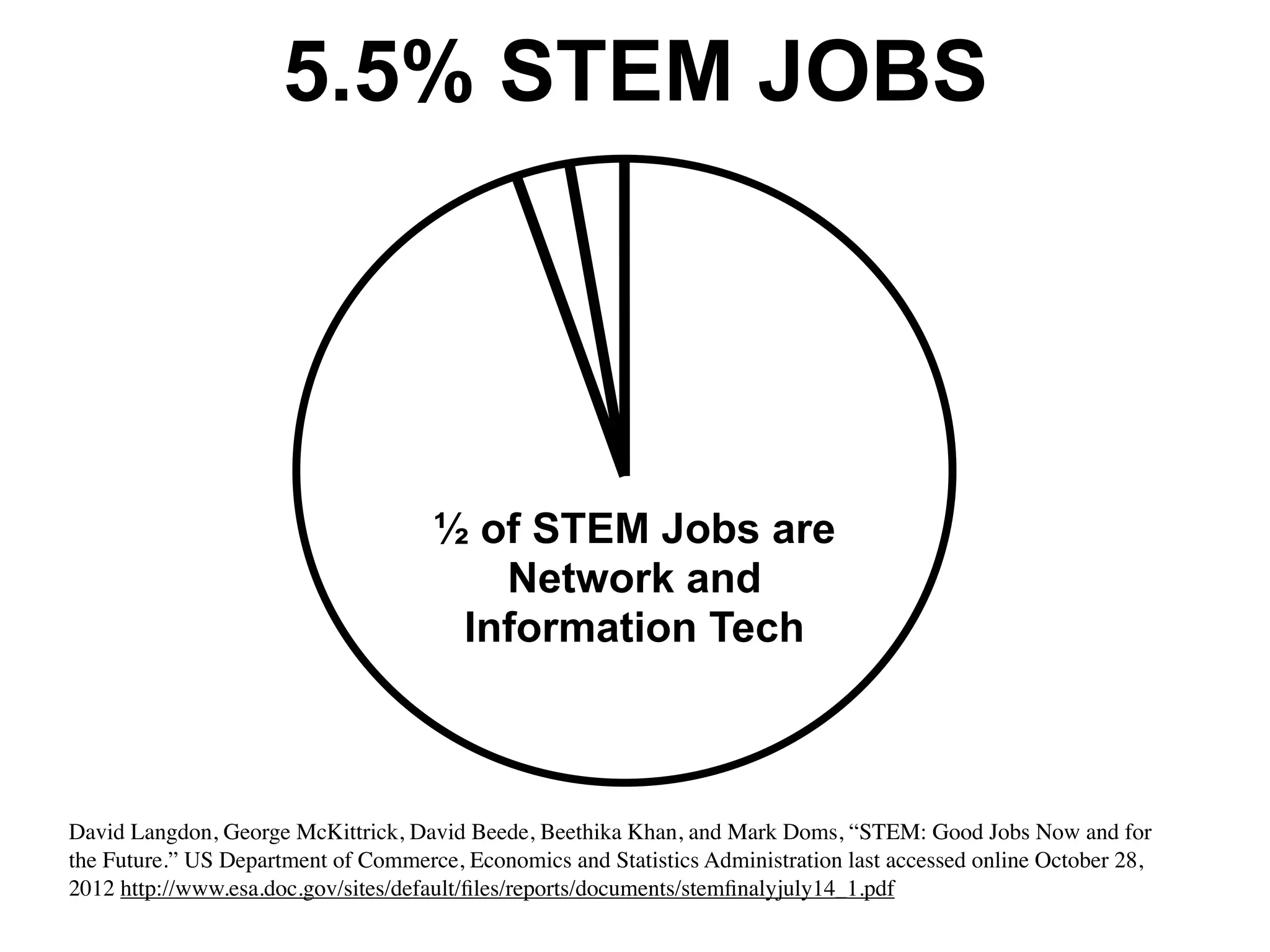 ½ of STEM Jobs are
Network and
Information Tech
David Langdon, George McKittrick, David Beede, Beethika Khan, and Mark Doms, “STEM: Good Jobs Now and for
the Future.” US Department of Commerce, Economics and Statistics Administration last accessed online October 28,
2012 http://www.esa.doc.gov/sites/default/ﬁles/reports/documents/stemﬁnalyjuly14_1.pdf
5.5% STEM JOBS
 