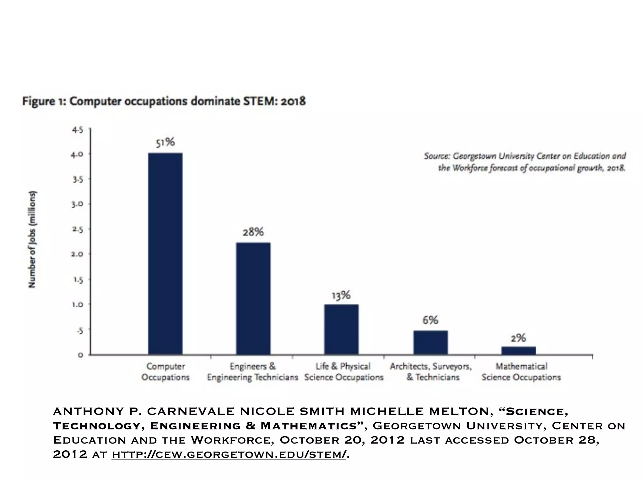 ANTHONY P. CARNEVALE NICOLE SMITH MICHELLE MELTON, “Science,
Technology, Engineering & Mathematics”, Georgetown University, Center on
Education and the Workforce, October 20, 2012 last accessed October 28,
2012 at http://cew.georgetown.edu/stem/.
 