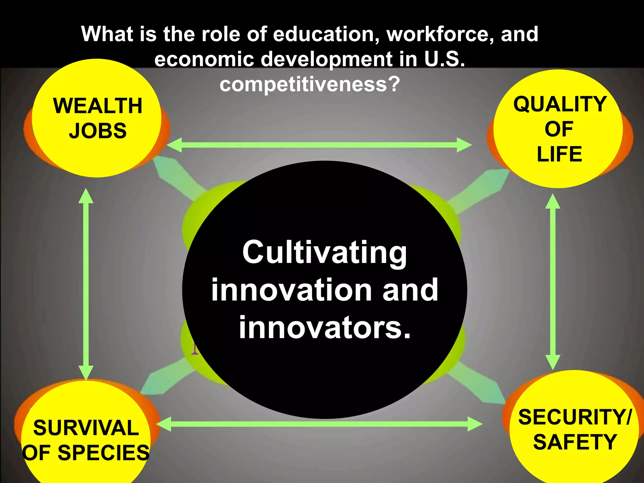 SURVIVAL
OF SPECIES
SECURITY/
SAFETY
QUALITY
OF
LIFE
WEALTH
JOBS
Cultivating
innovation and
innovators.
What is the role of education, workforce, and
economic development in U.S.
competitiveness?
 