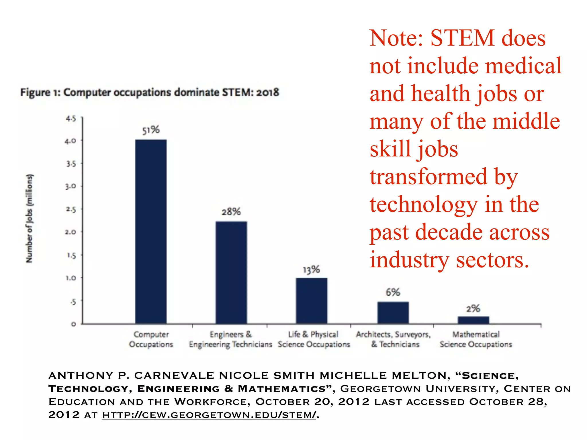 ANTHONY P. CARNEVALE NICOLE SMITH MICHELLE MELTON, “Science,
Technology, Engineering & Mathematics”, Georgetown University, Center on
Education and the Workforce, October 20, 2012 last accessed October 28,
2012 at http://cew.georgetown.edu/stem/.
Note: STEM does
not include medical
and health jobs or
many of the middle
skill jobs
transformed by
technology in the
past decade across
industry sectors.
 
