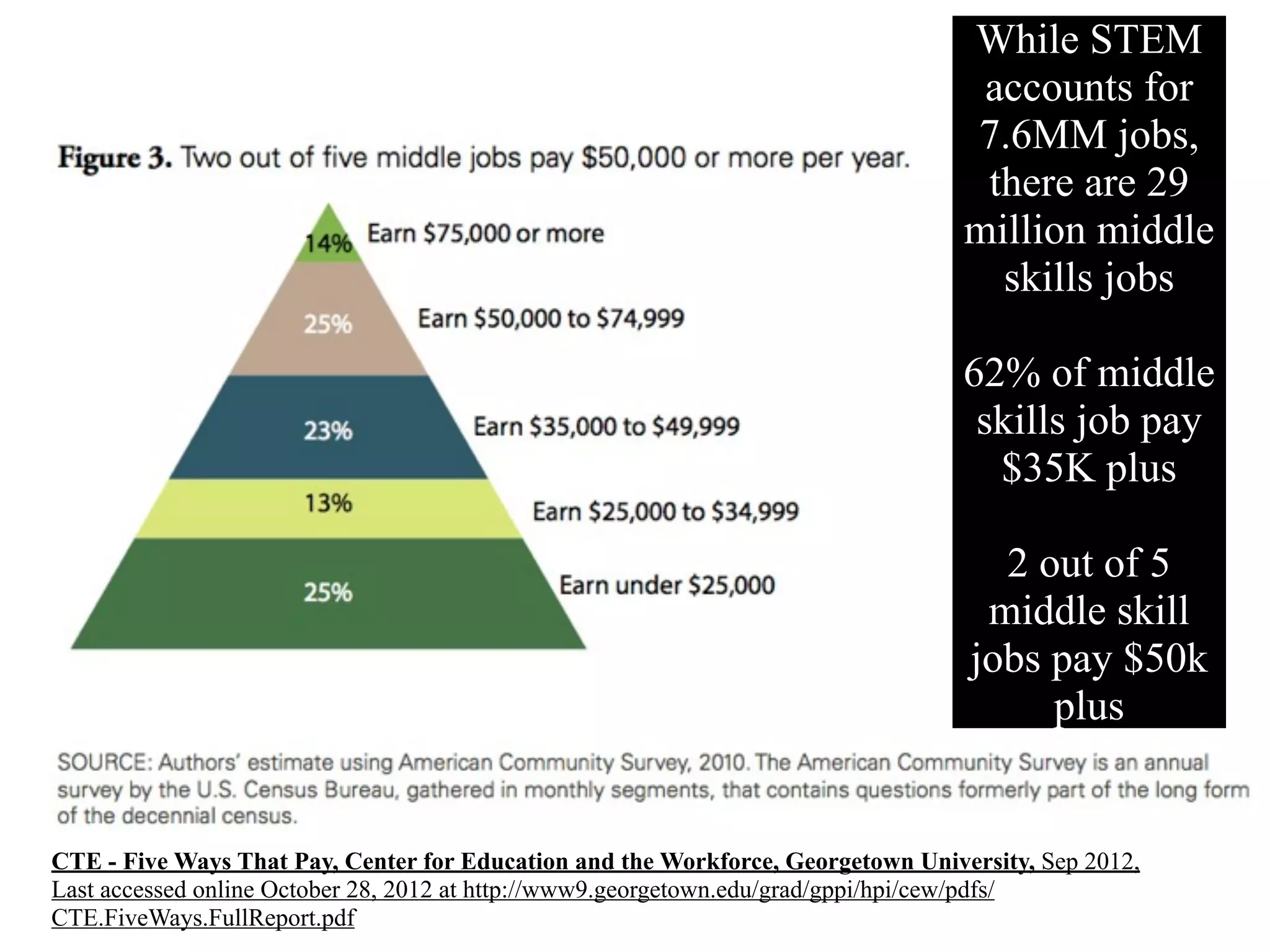 CTE - Five Ways That Pay, Center for Education and the Workforce, Georgetown University, Sep 2012,
Last accessed online October 28, 2012 at http://www9.georgetown.edu/grad/gppi/hpi/cew/pdfs/
CTE.FiveWays.FullReport.pdf
While STEM
accounts for
7.6MM jobs,
there are 29
million middle
skills jobs
62% of middle
skills job pay
$35K plus
2 out of 5
middle skill
jobs pay $50k
plus
 