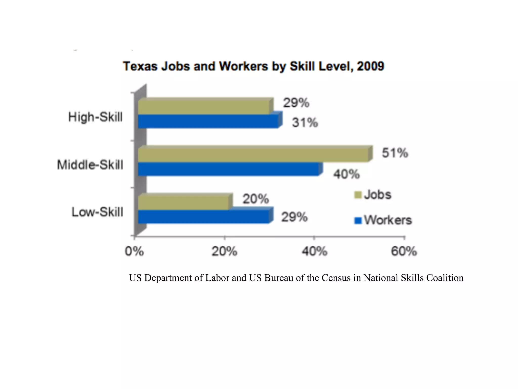 US Department of Labor and US Bureau of the Census in National Skills Coalition
 