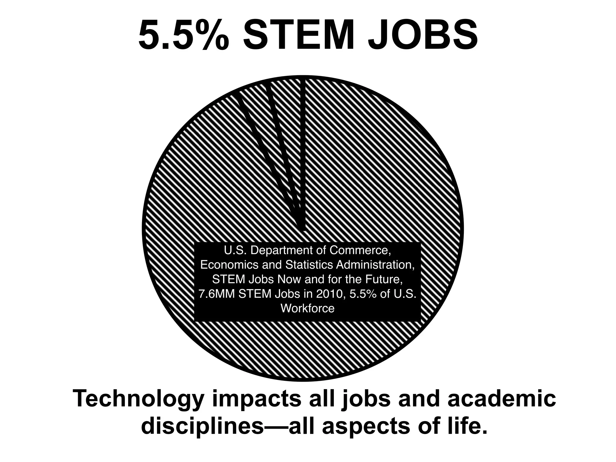 Technology impacts all jobs and academic
disciplines—all aspects of life.
5.5% STEM JOBS
U.S. Department of Commerce,
Economics and Statistics Administration,
STEM Jobs Now and for the Future,
7.6MM STEM Jobs in 2010, 5.5% of U.S.
Workforce
 