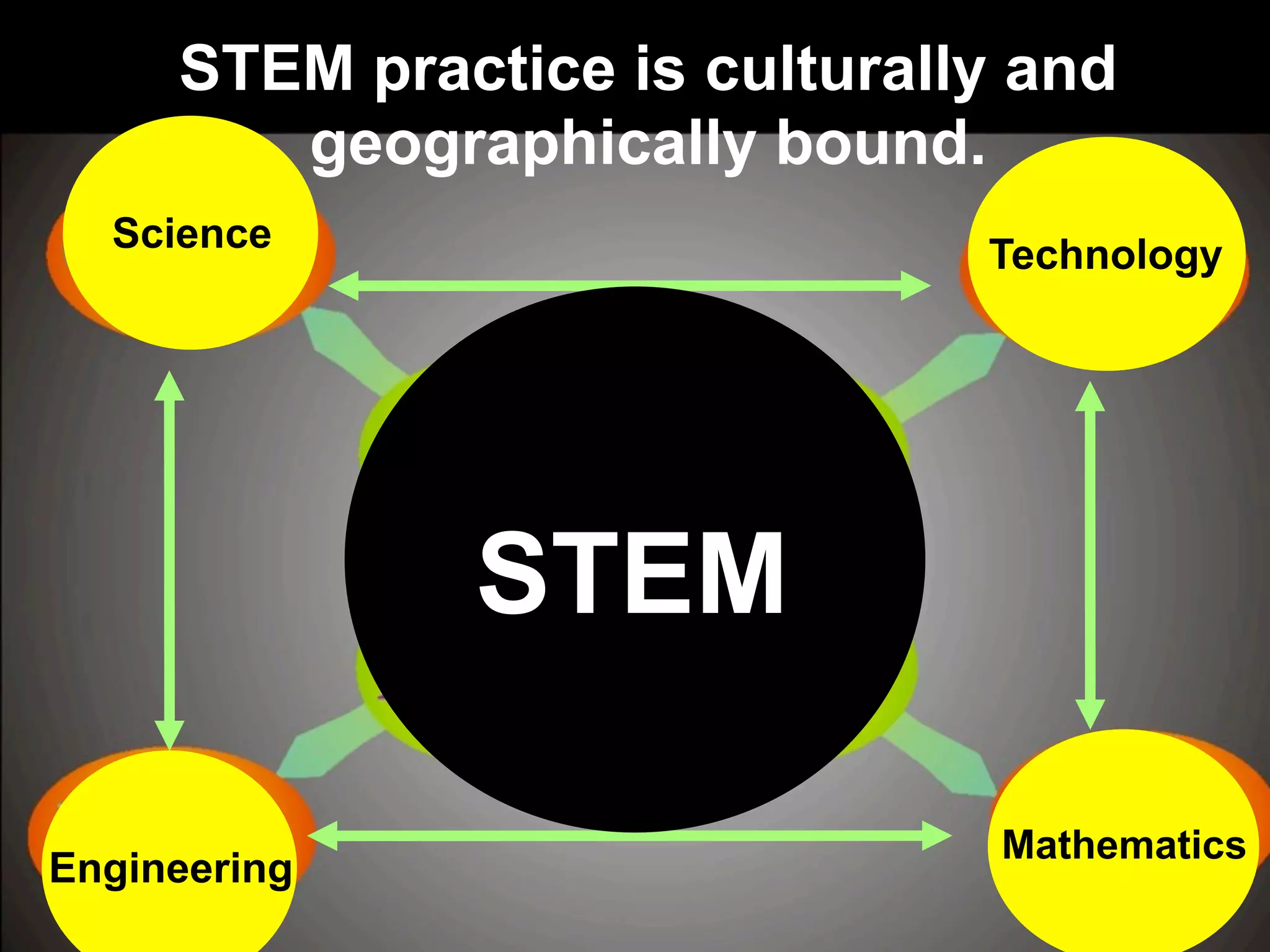 Engineering
Mathematics
Technology
Science
STEM practice is culturally and
geographically bound.
Physics
STEM
 