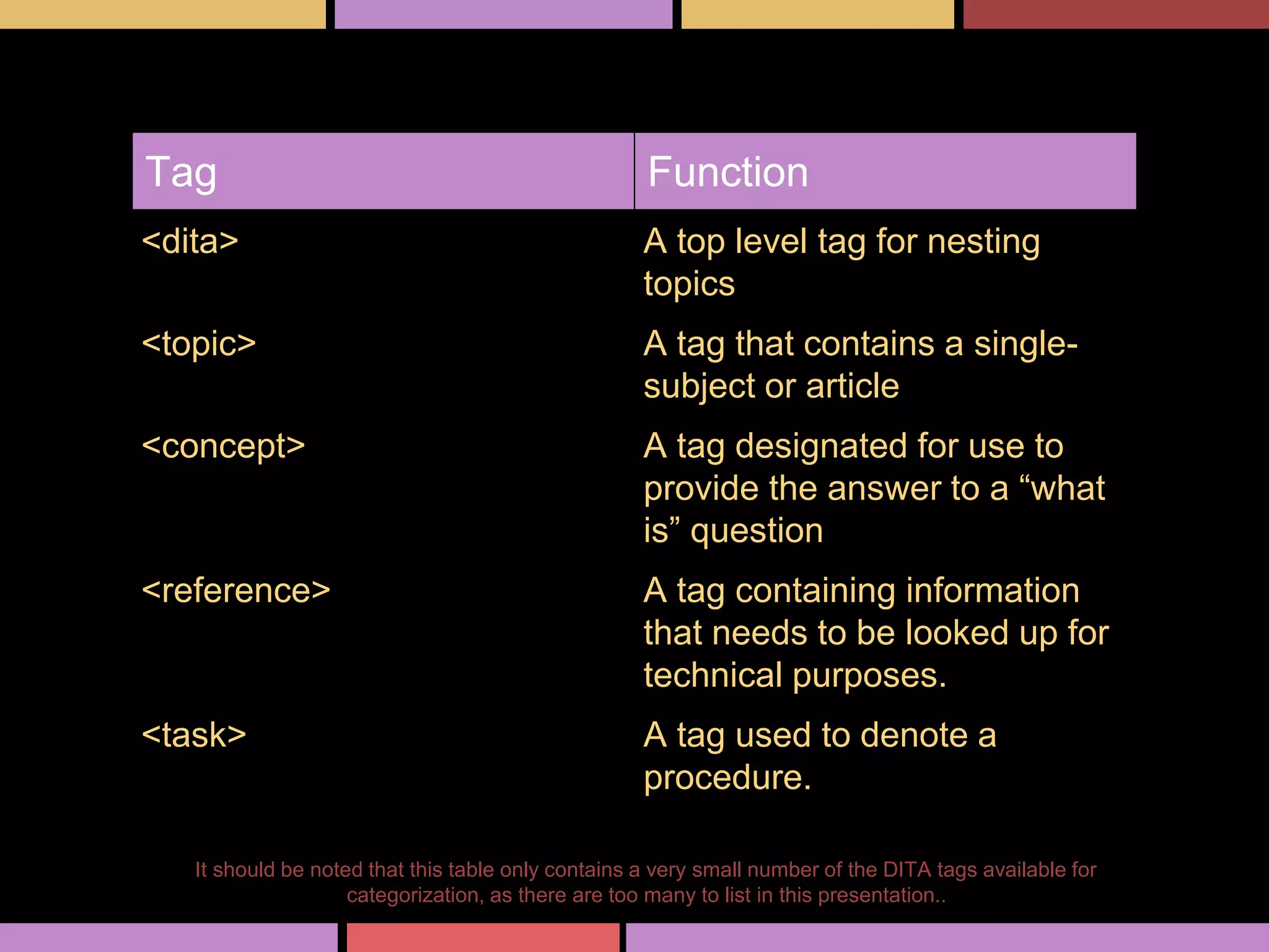 It should be noted that this table only contains a very small number of the DITA tags available for
categorization, as there are too many to list in this presentation..
Tag Function
<dita> A top level tag for nesting
topics
<topic> A tag that contains a single-
subject or article
<concept> A tag designated for use to
provide the answer to a “what
is” question
<reference> A tag containing information
that needs to be looked up for
technical purposes.
<task> A tag used to denote a
procedure.
 
