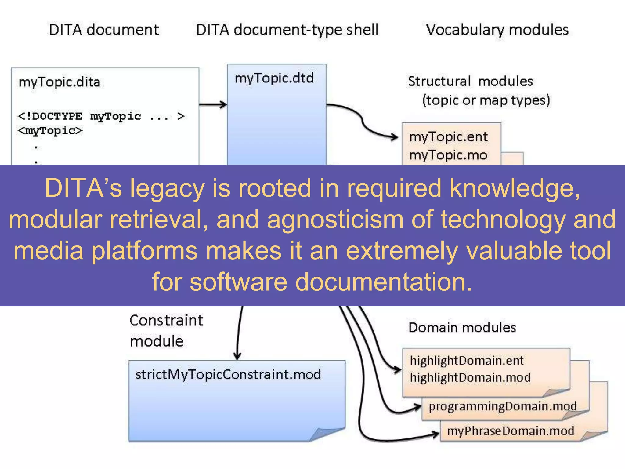 DITA’s legacy is rooted in required knowledge,
modular retrieval, and agnosticism of technology and
media platforms makes it an extremely valuable tool
for software documentation.
 