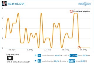 Actividad en Twitter de los candidatos de los partidos políticos españoles, Europeas 2014