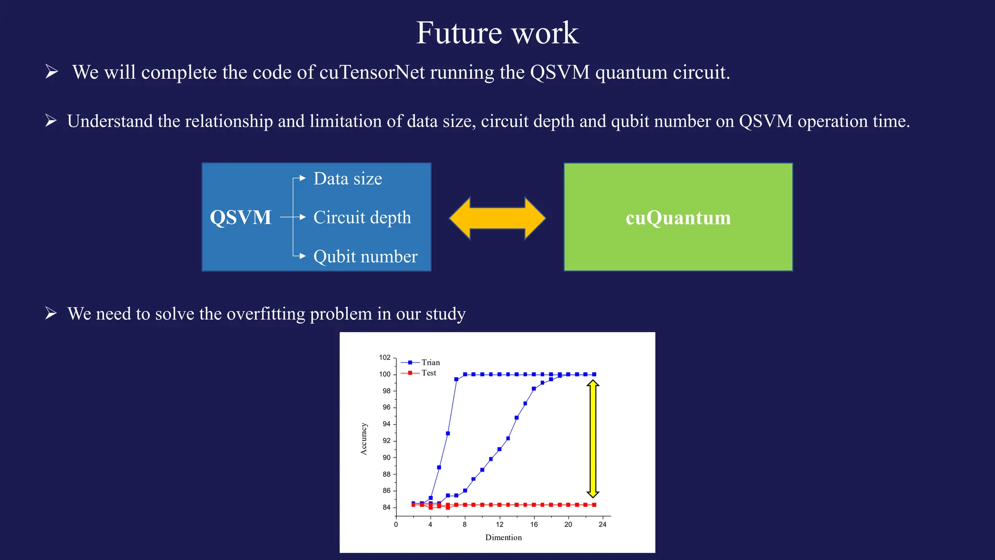 Future work
Ø We will complete the code of cuTensorNet running the QSVM quantum circuit.
Ø We need to solve the overfitting problem in our study
Ø Understand the relationship and limitation of data size, circuit depth and qubit number on QSVM operation time.
Data size
Circuit depth
Qubit number
QSVM cuQuantum
0 4 8 12 16 20 24
84
86
88
90
92
94
96
98
100
102
Accuracy
Dimention
Trian
Test
 