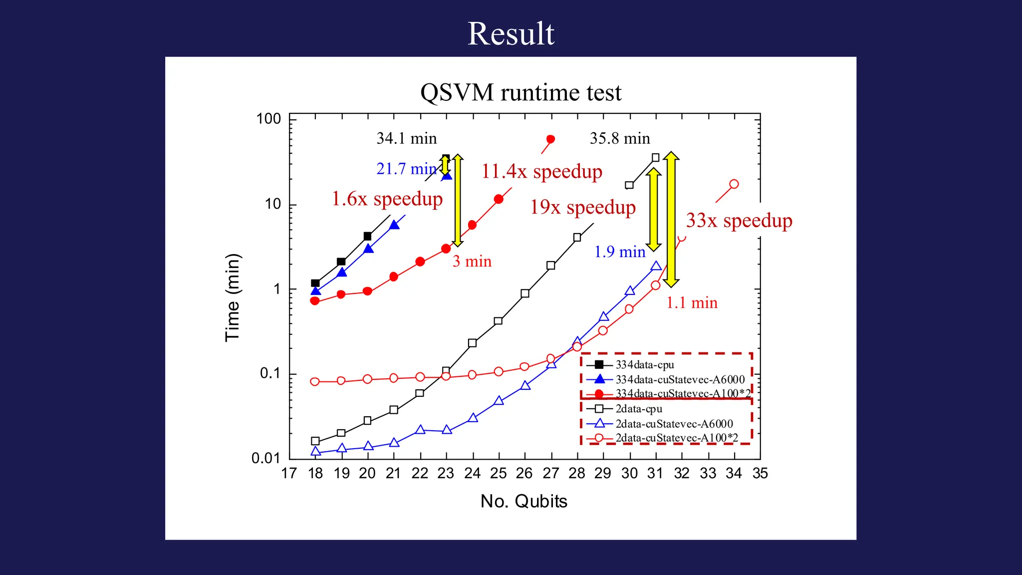 Result
17 18 19 20 21 22 23 24 25 26 27 28 29 30 31 32 33 34 35
0.01
0.1
1
10
100
Time
(min)
No. Qubits
334data-cpu
334data-cuStatevec-A6000
334data-cuStatevec-A100*2
2data-cpu
2data-cuStatevec-A6000
2data-cuStatevec-A100*2
34.1 min
21.7 min
QSVM runtime test
3 min
35.8 min
1.9 min
1.1 min
19x speedup
33x speedup
1.6x speedup
11.4x speedup
 