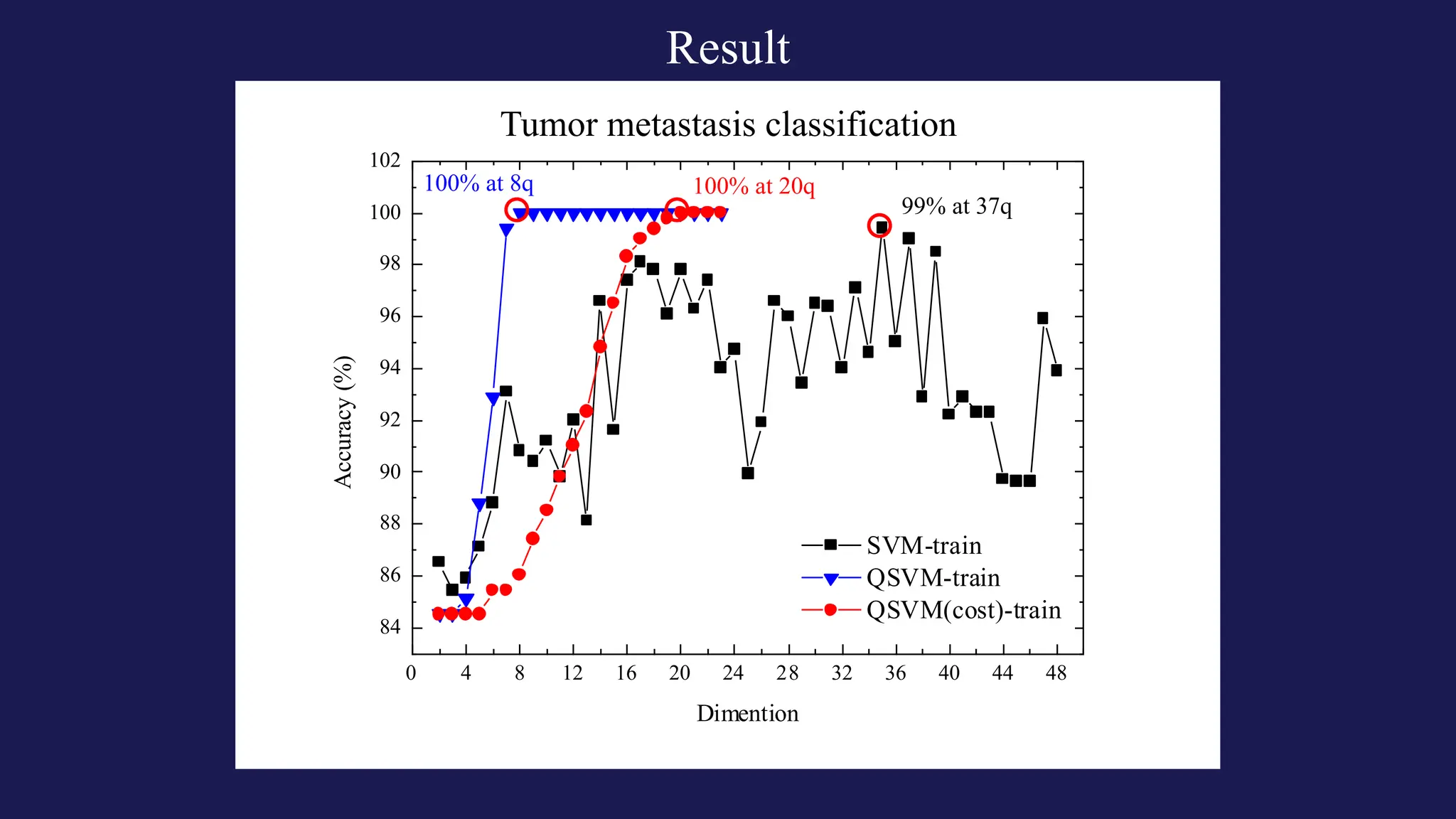 0 4 8 12 16 20 24 28 32 36 40 44 48
84
86
88
90
92
94
96
98
100
102
Accuracy
(%)
Dimention
SVM-train
QSVM-train
QSVM(cost)-train
Result
Tumor metastasis classification
100% at 8q 100% at 20q
99% at 37q
 