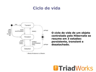 Ciclo de vida O ciclo de vida de um objeto controlado pelo Hibernate se resume em 3 estados: persistente, transient e desatachado. 