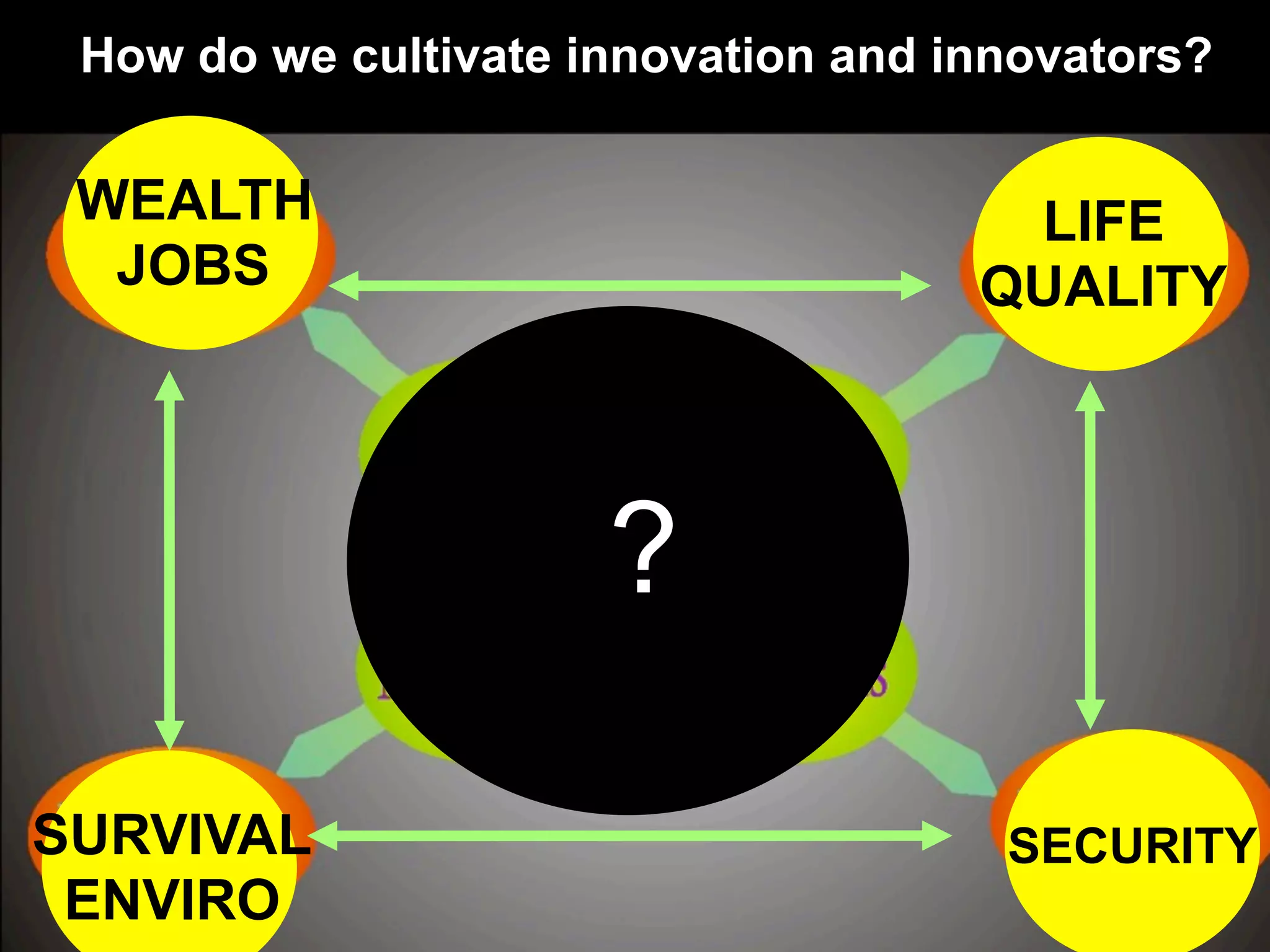 SURVIVAL
ENVIRO
SECURITY
LIFE
QUALITY
WEALTH
JOBS
How do we cultivate innovation and innovators?
?
 